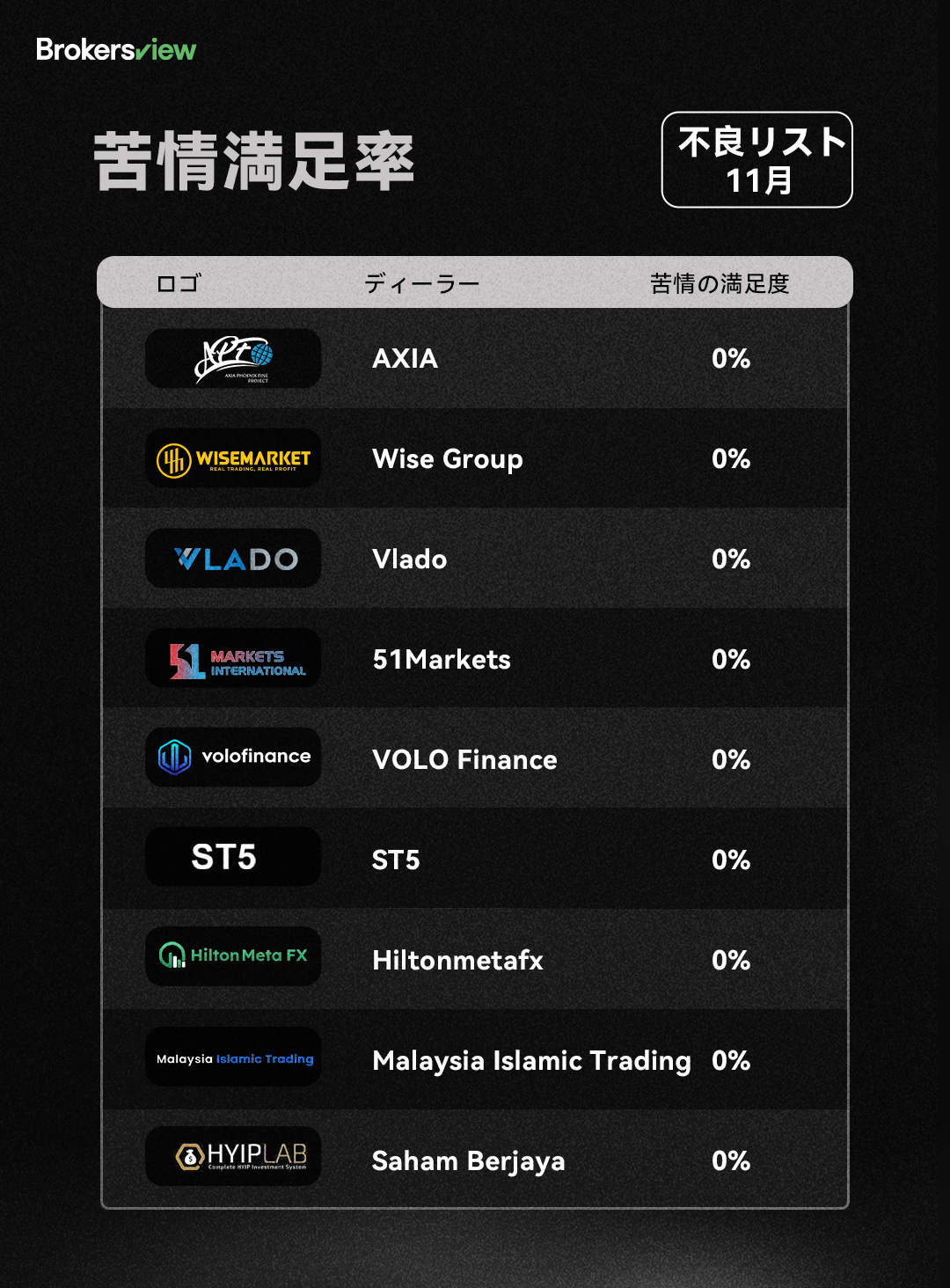 ブローカーズ11月の不良リストを見る