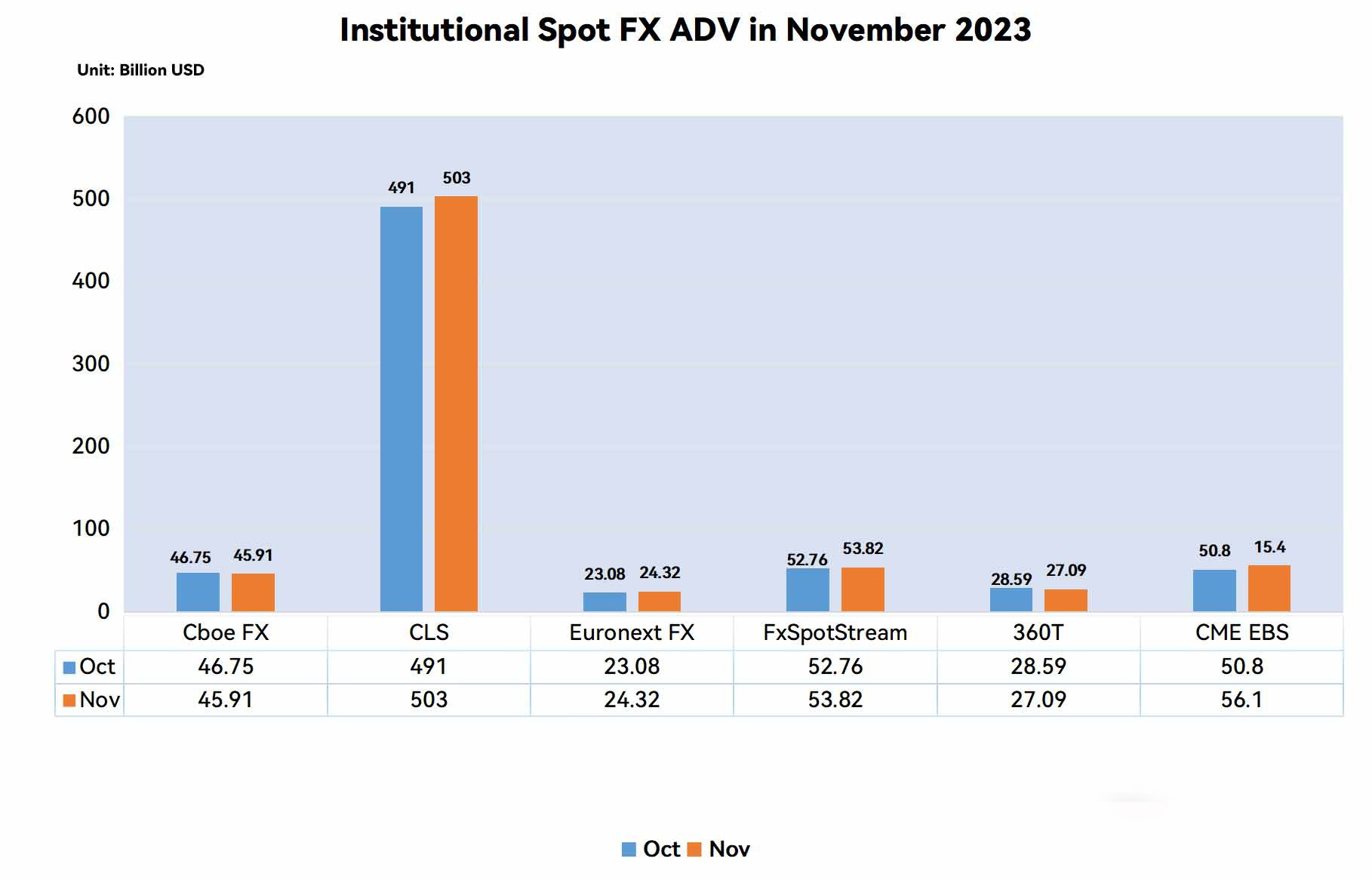 機関投資家向けスポットFXの取引高は、2023年11月もまちまち - BrokersView