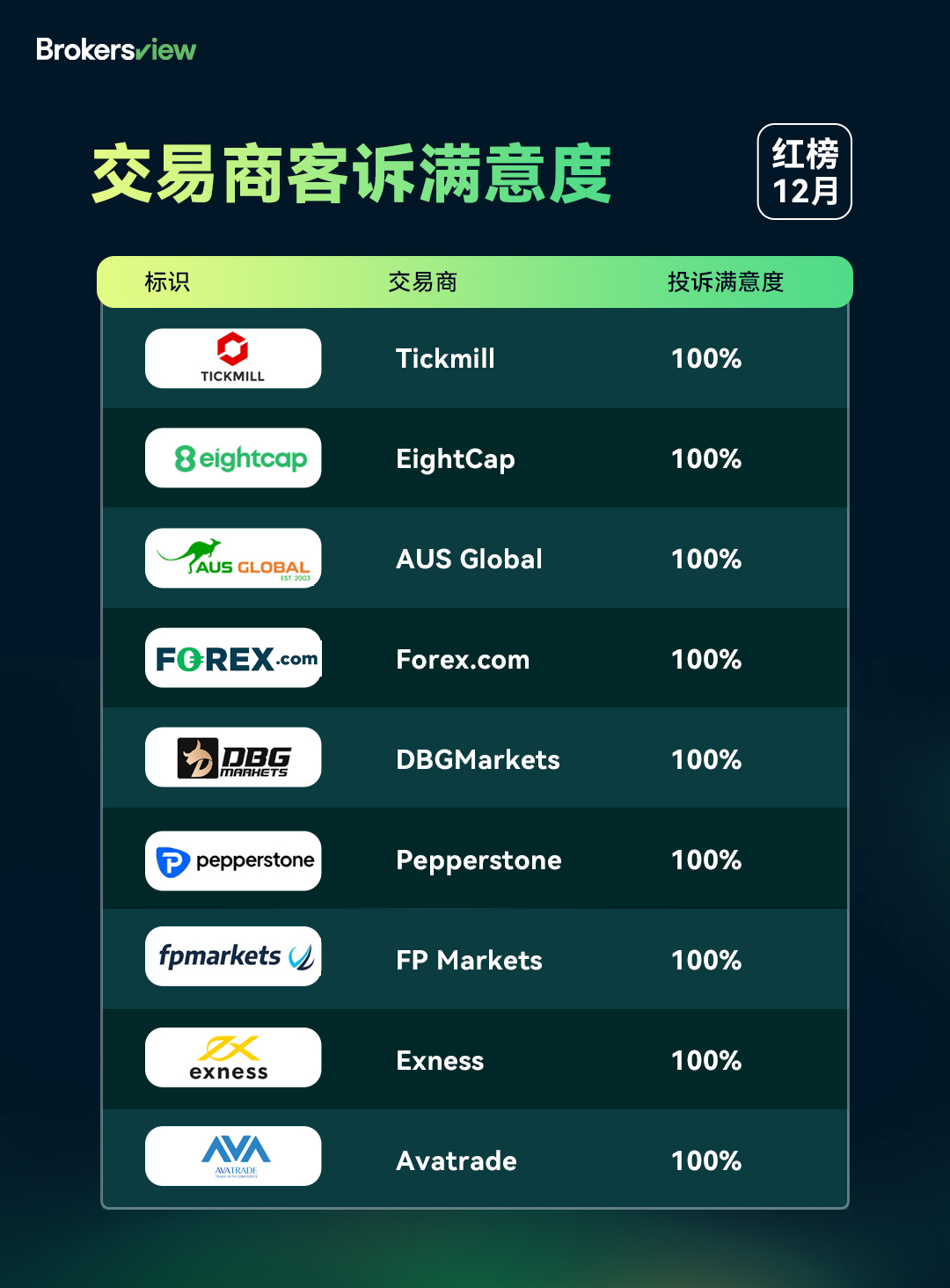 BrokersView 12月经纪商红榜