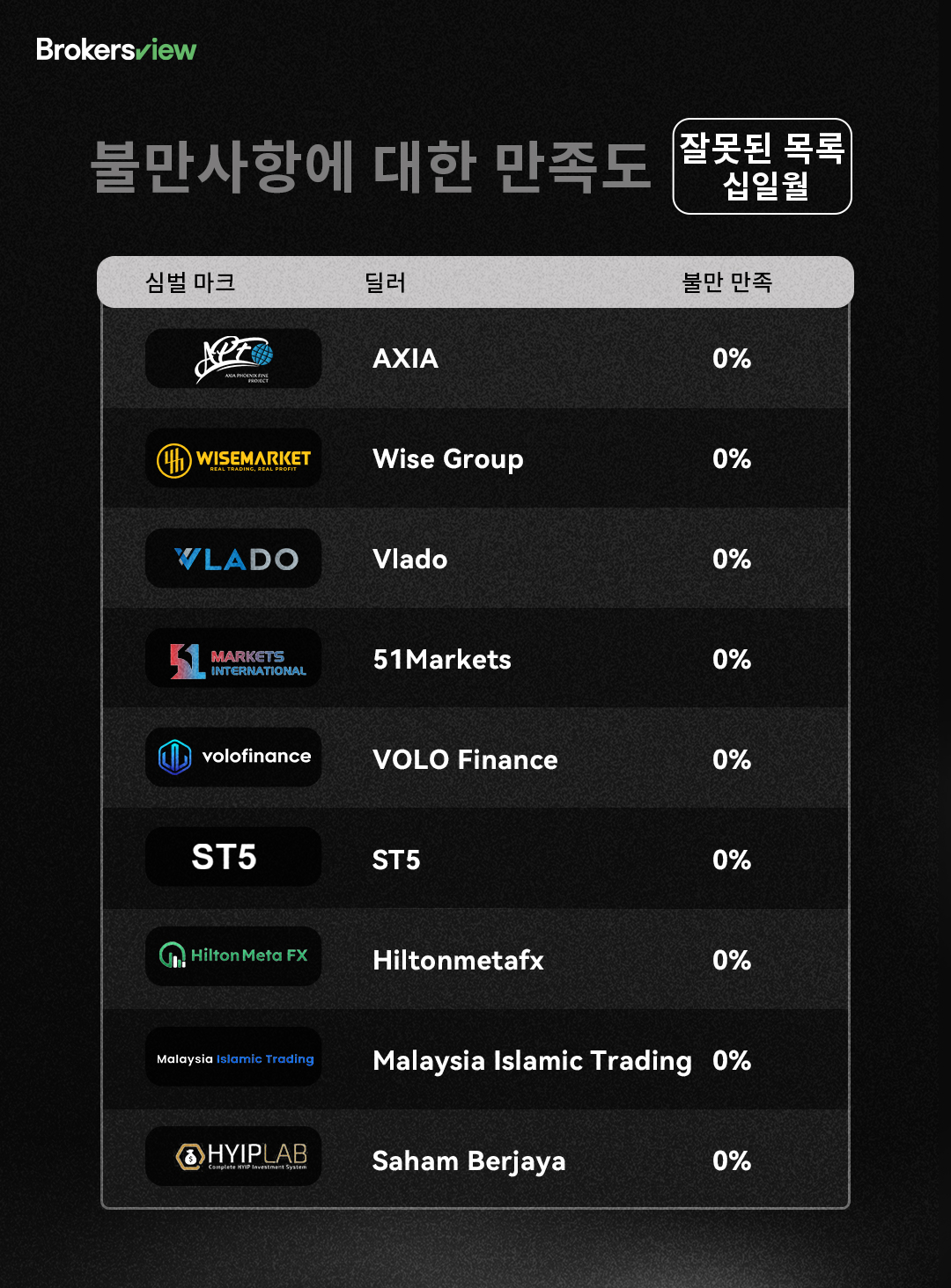 브로커11월 불량 목록 보기