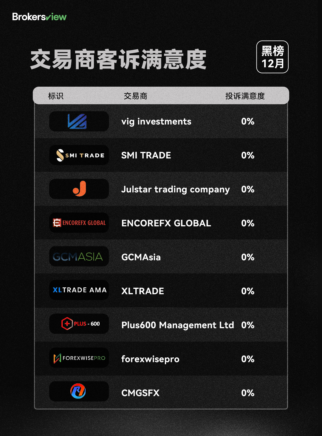 BrokersView 12月经纪商黑榜