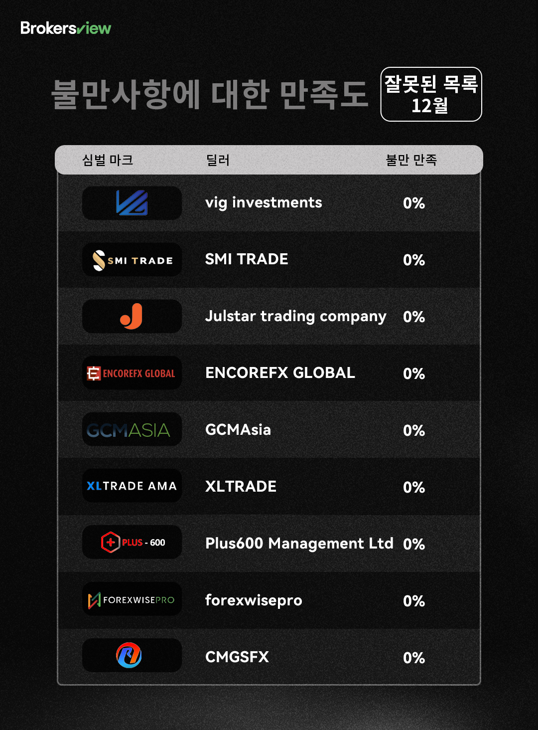 브로커12월 불량 목록 보기