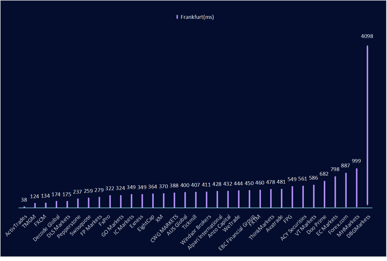 Exploring Trading Speed Variations Among Brokers