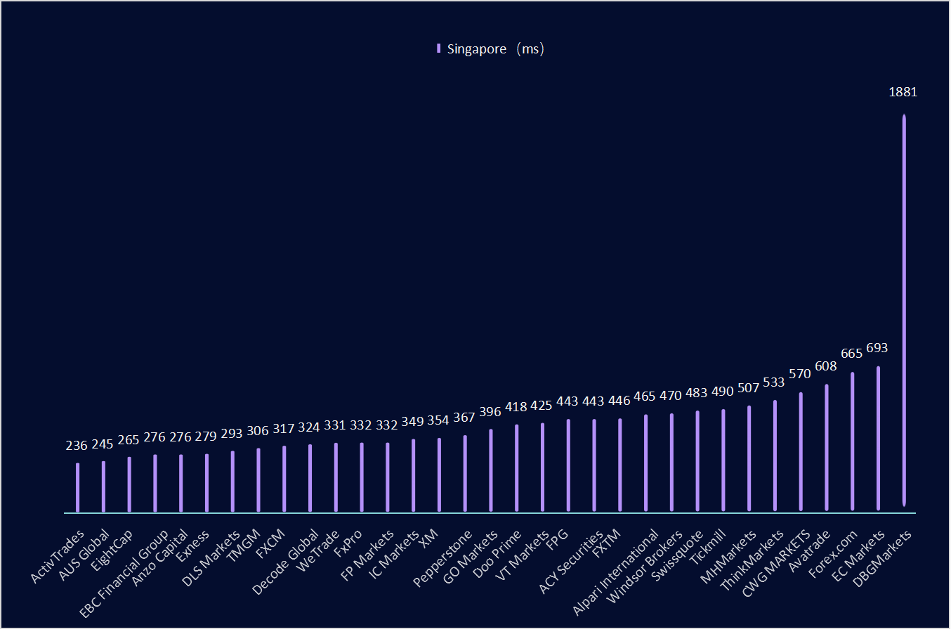 Exploring Trading Speed Variations Among Brokers