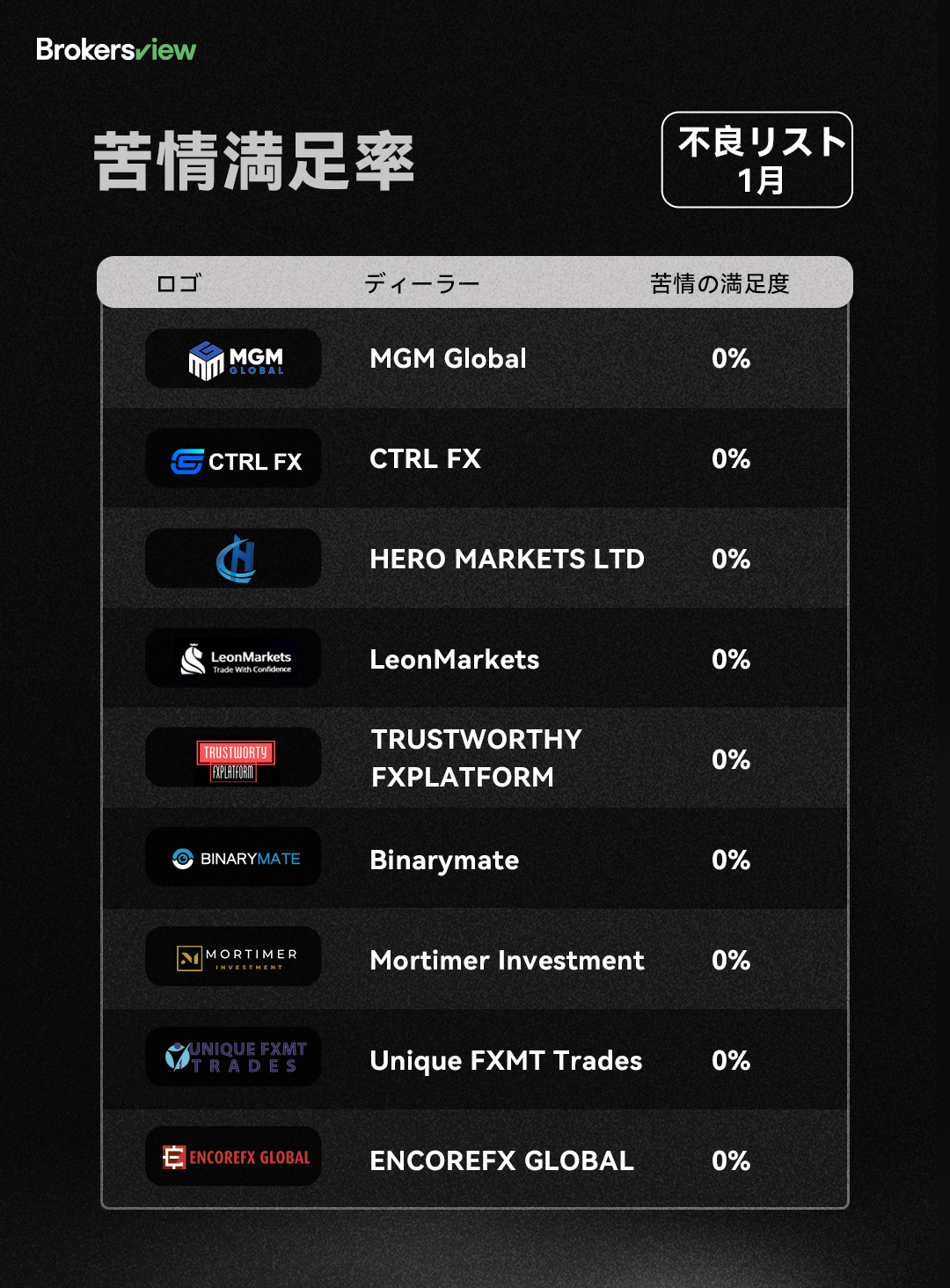 BrokersView 2024 年 1 月の不良リスト