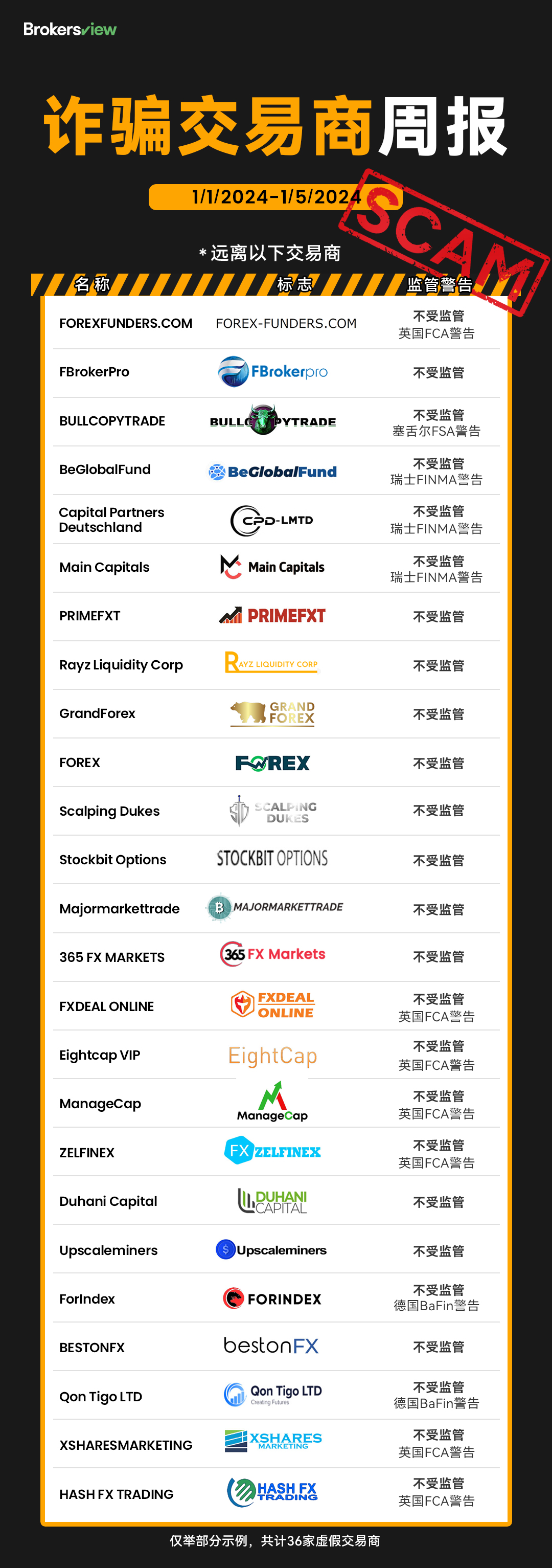 2024年1月1日至5日BrokersView 曝光的部分诈骗交易商。
