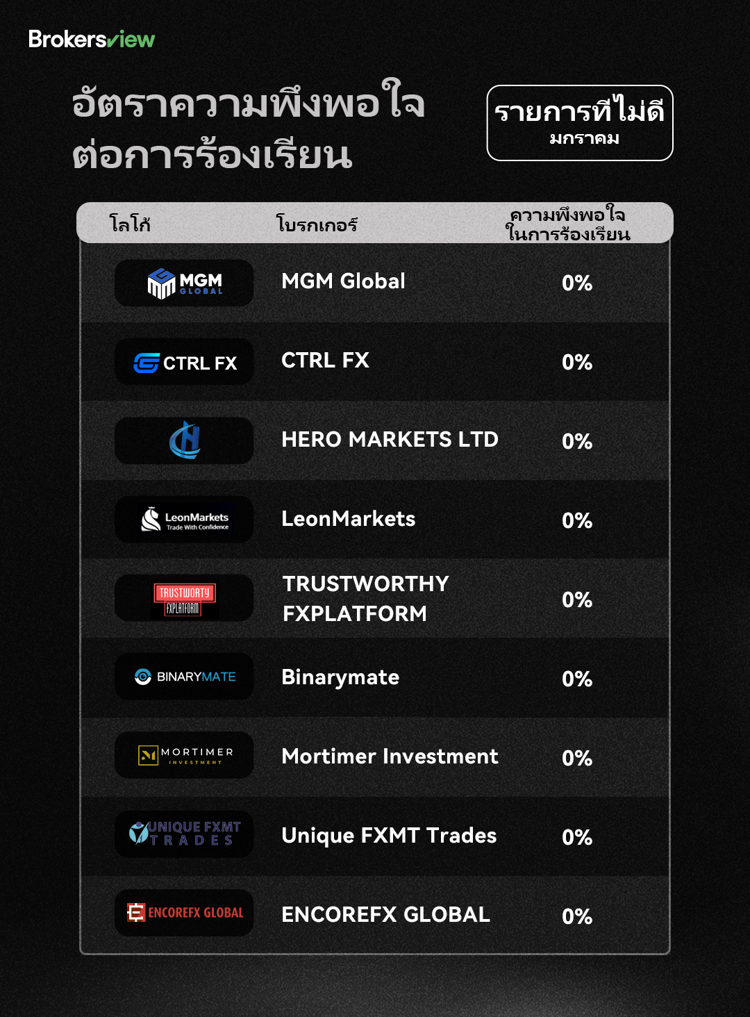 BrokersView ม.ค. 2024 รายชื่อที่ไม่ดี