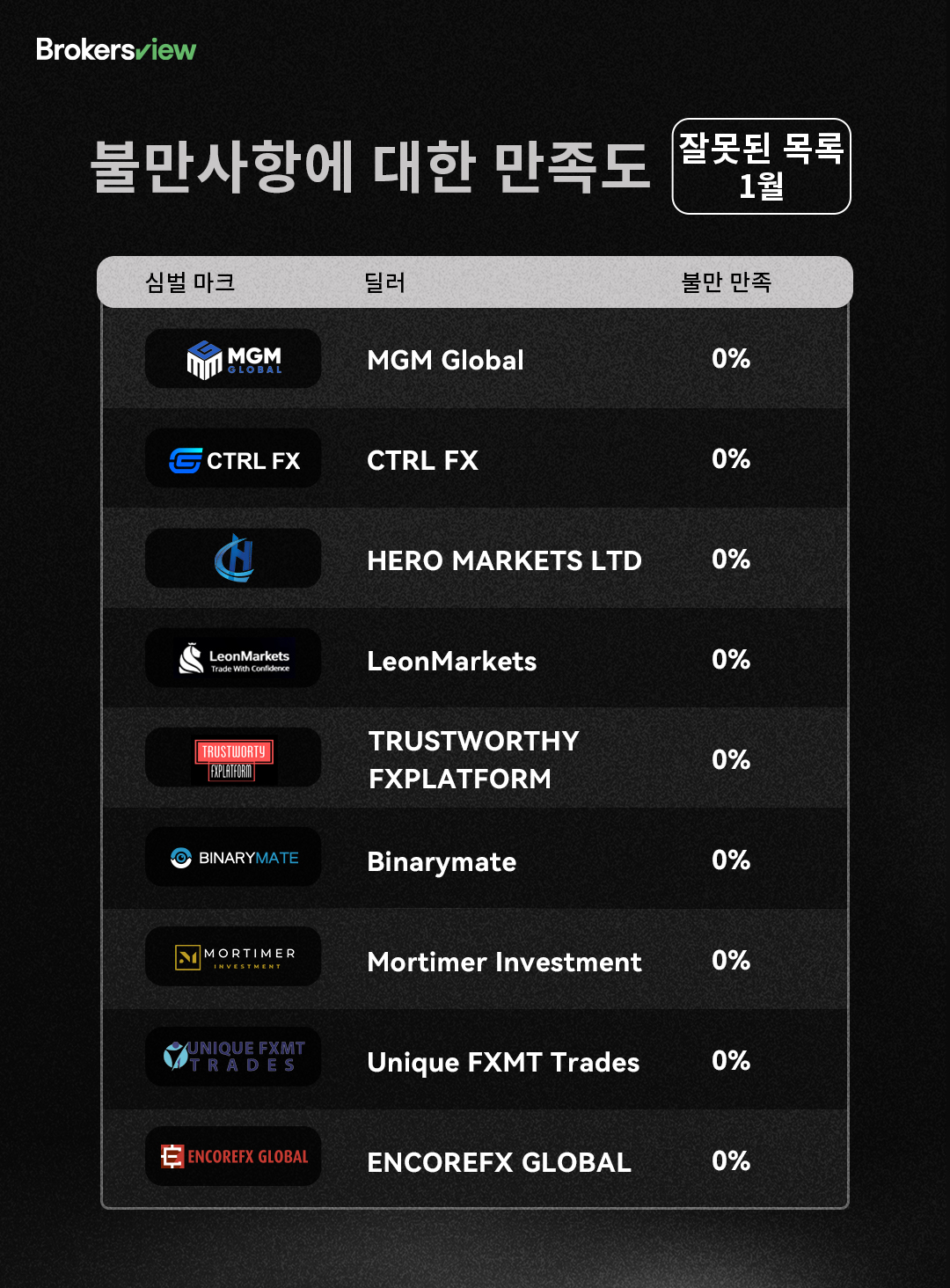 Brokers2024년 1월 불량 목록 보기