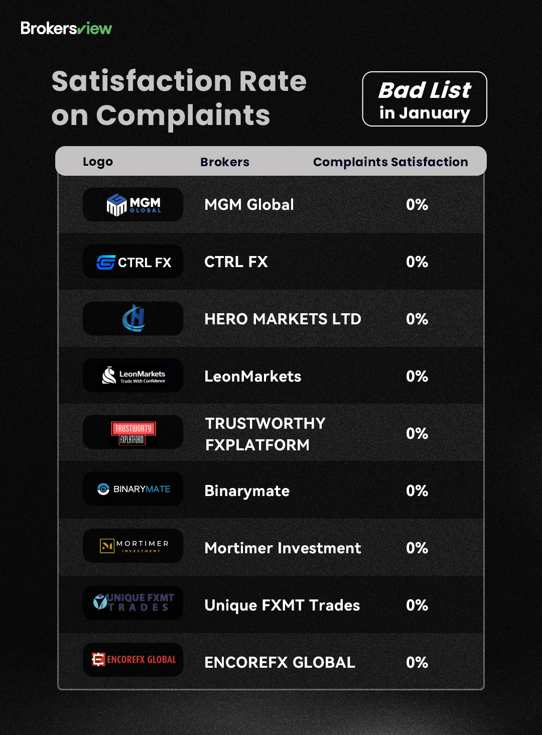 BrokersView 2024 January Bad List of brokers by complaints handling