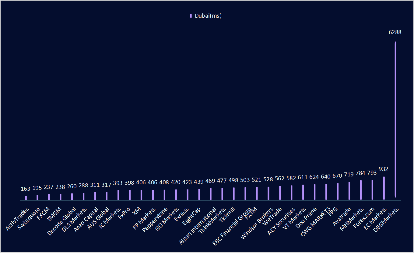 Exploring Trading Speed Variations Among Brokers