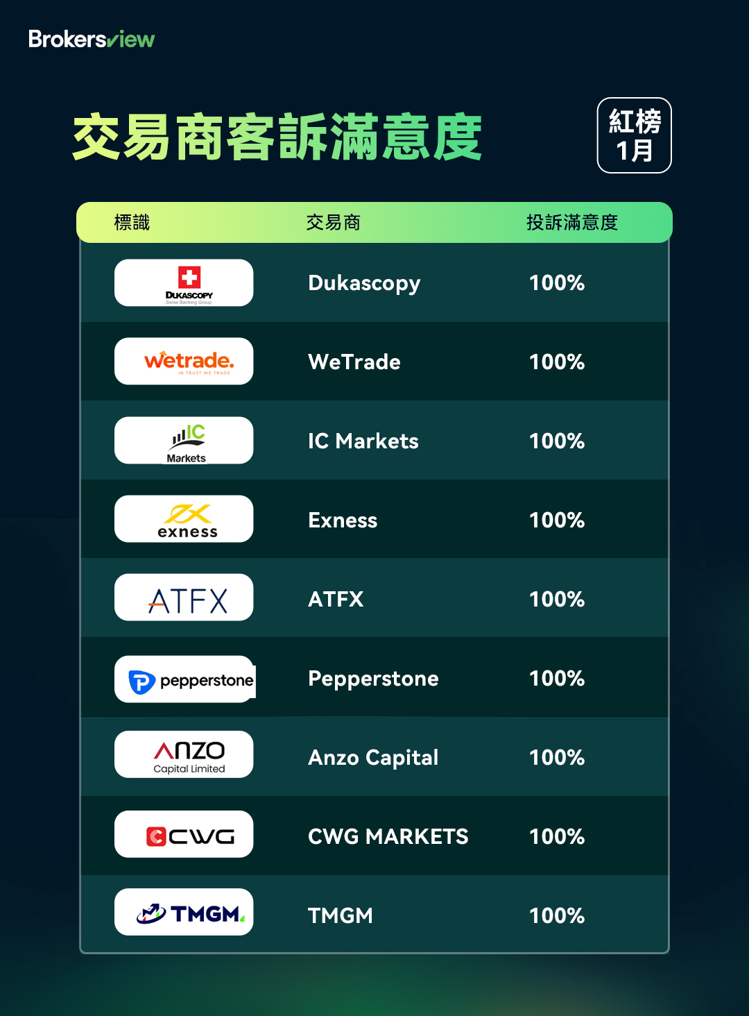 BrokersView 2024年1月投訴處理紅榜