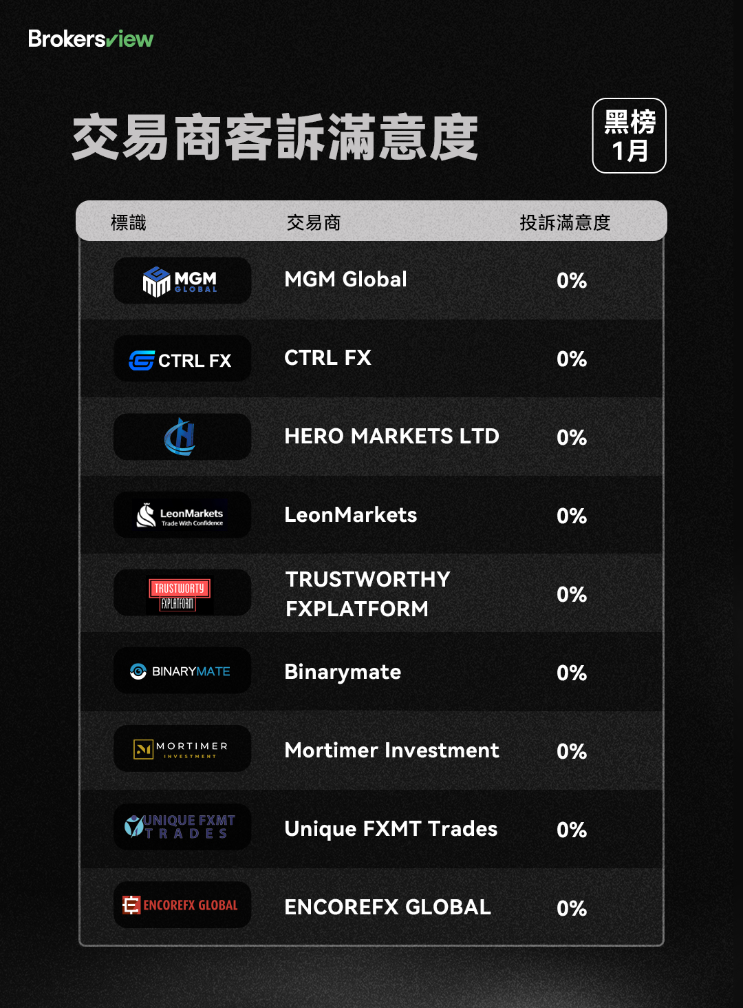 BrokersView 2024年1月投訴處理黑榜