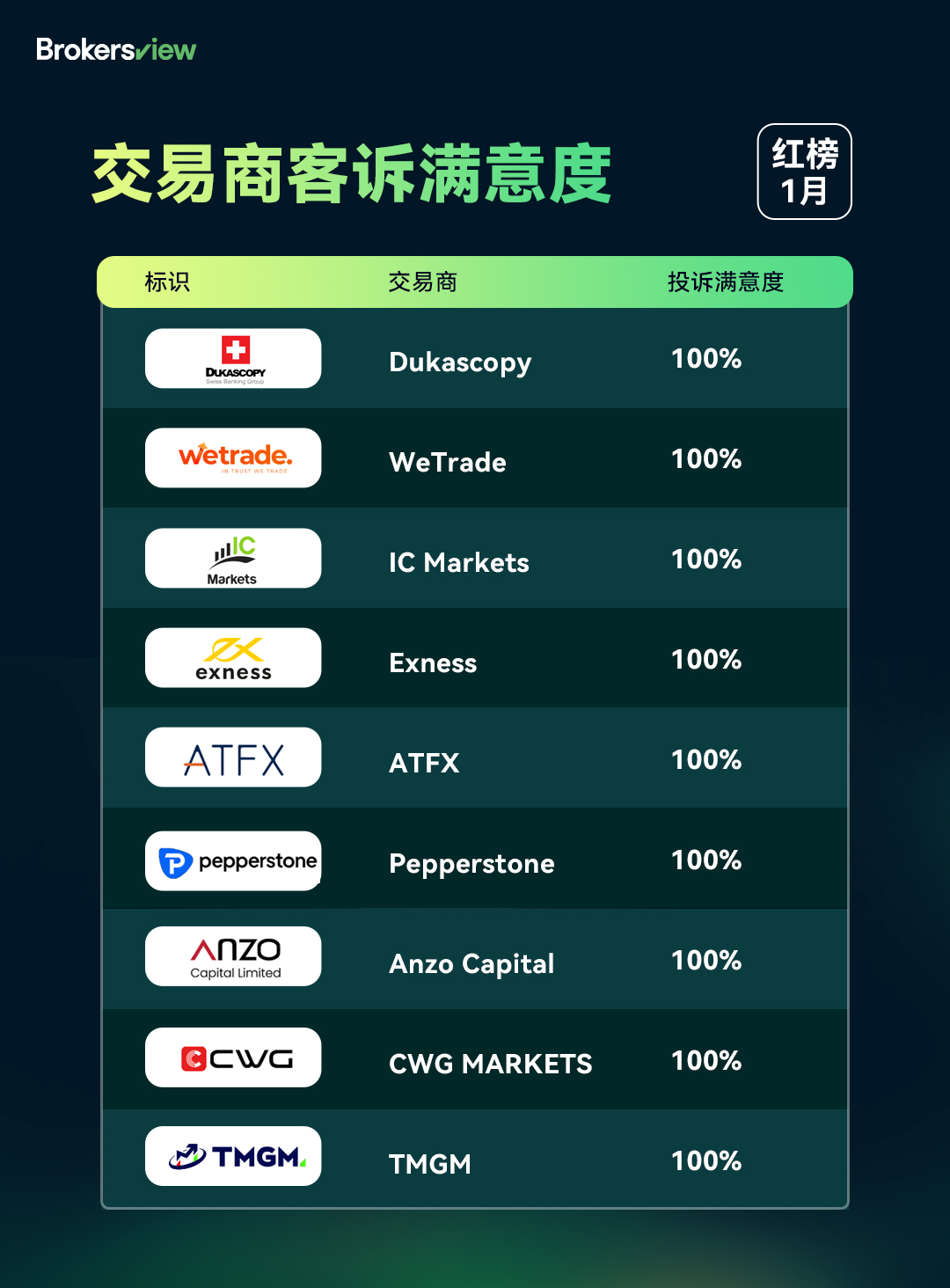 BrokersView 2024年1月投诉处理红榜