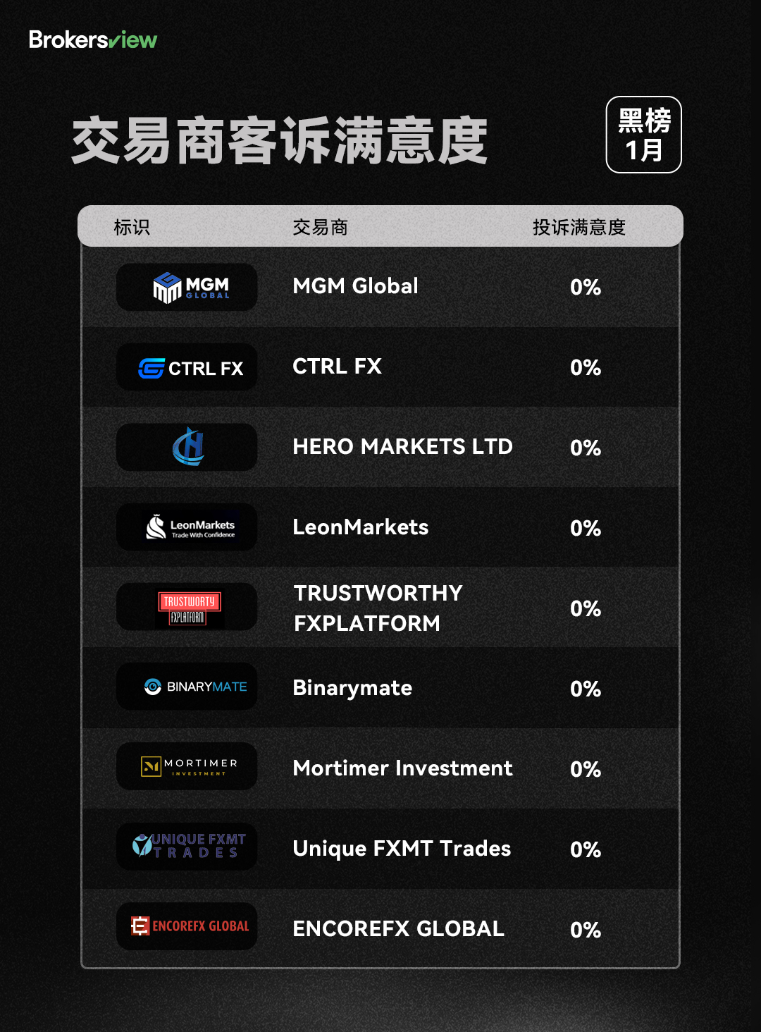 BrokersView 2024年1月投诉处理黑榜