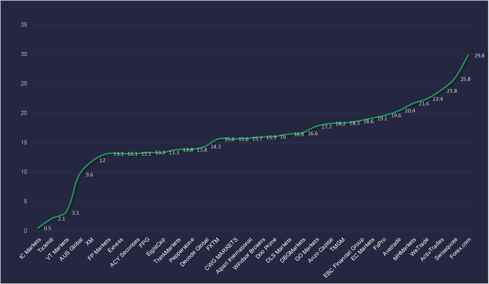 발견된 가장 저렴한 브로커: BrokersView는 최저 스프레드 - BrokersView