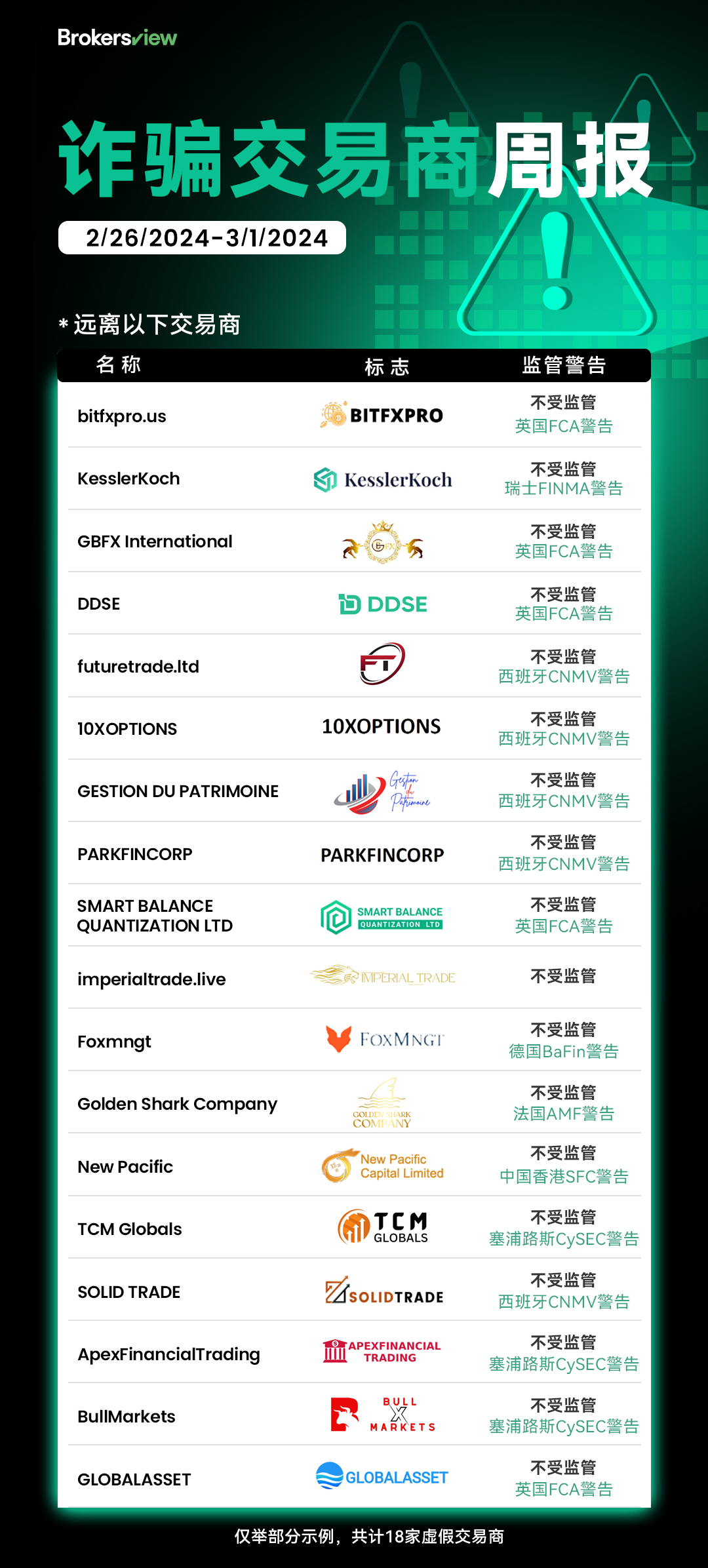 BrokersView揭露18家不受监管的交易商，帮助投资者避免上当受骗- BrokersView