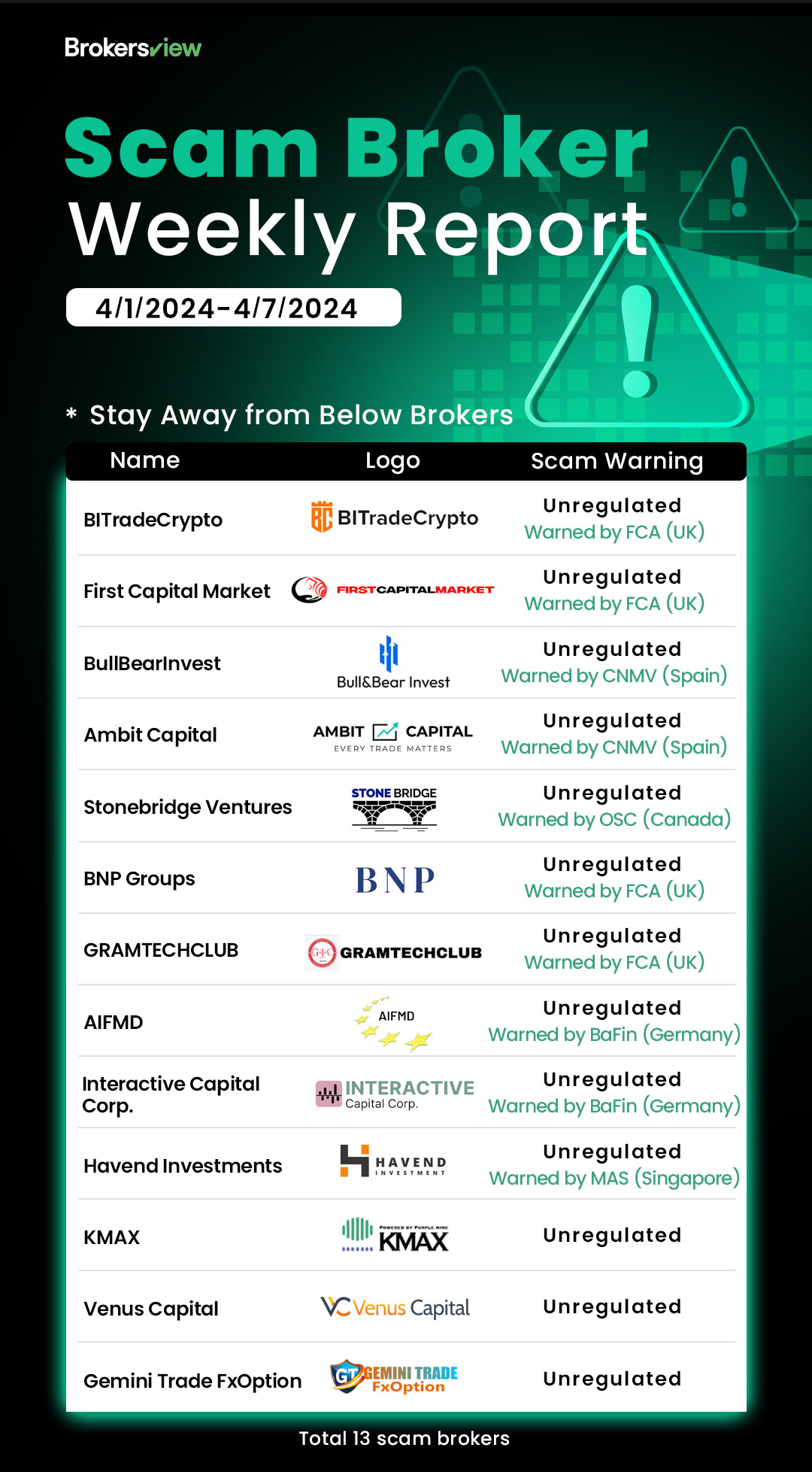 BrokersView Exposes 13 Unregulated Brokers to Help Investors Avoid ...