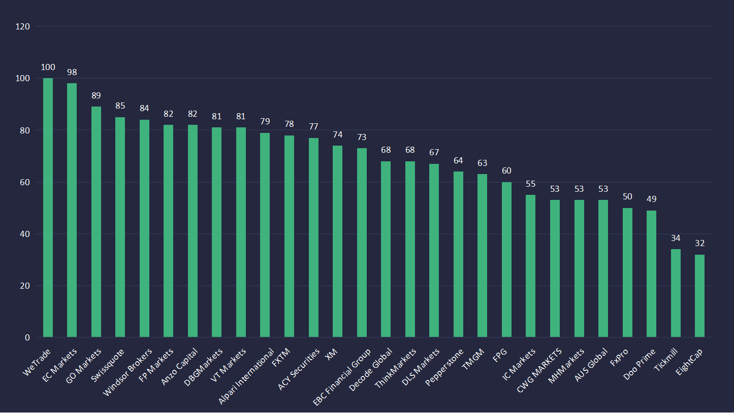 BV评测：28家经纪商3月新加坡流动性报告公布- BrokersView
