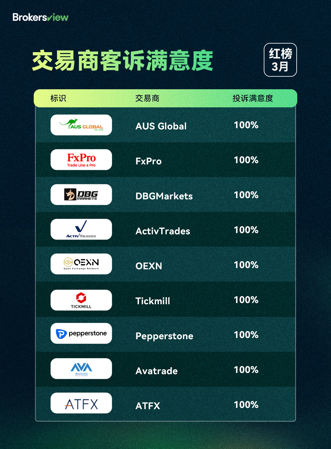 2024年3月投诉处理满意度排行榜最新出炉- BrokersView