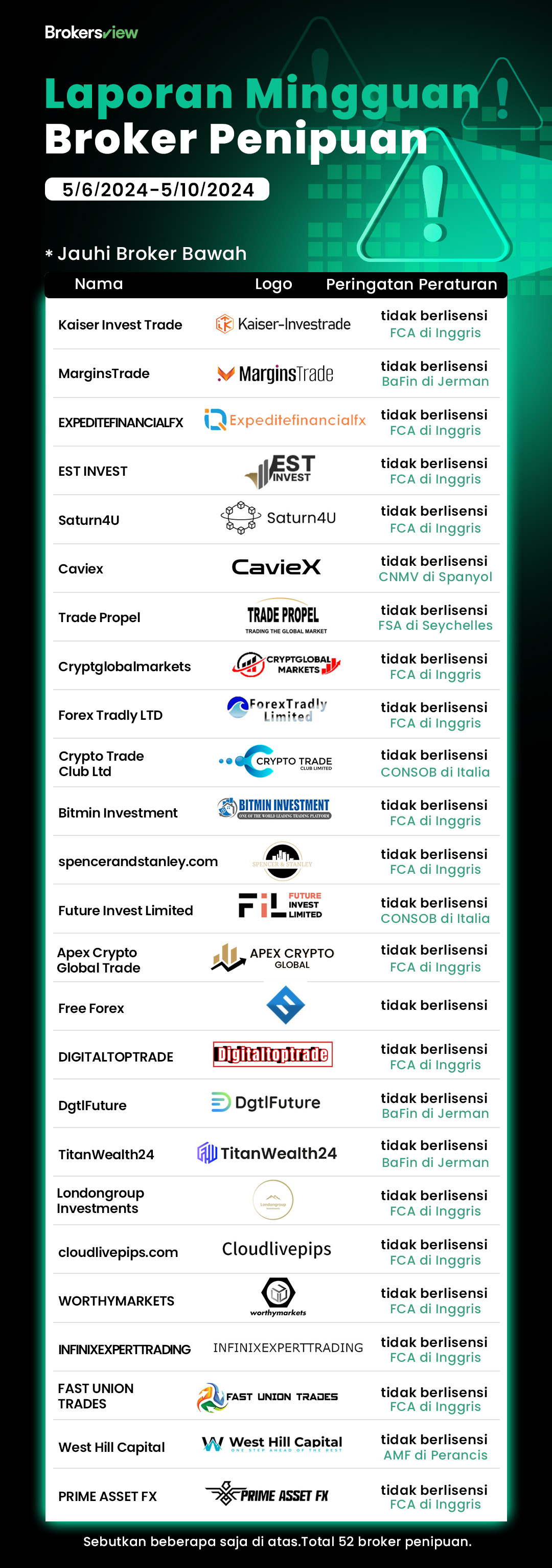 BrokersView Mengekspos 52 Broker Tidak Teregulasi untuk Membantu Investor  Menghindari Penipuan - BrokersView
