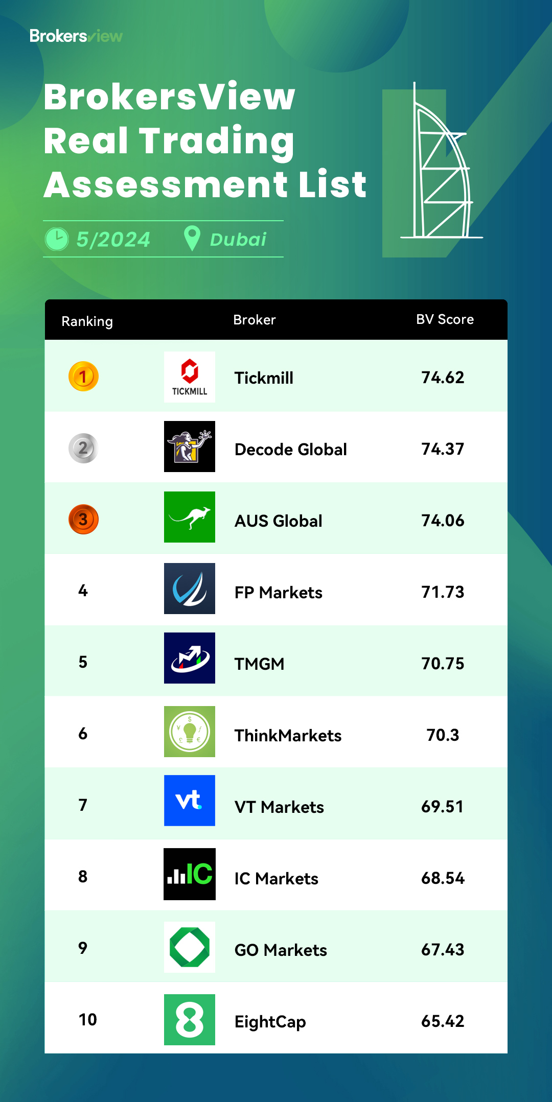 The Top 10 Brokers In Dubai in May Are Revealed, And This One Is The Best!  - BrokersView