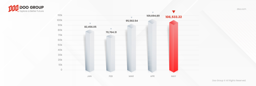Doo Group Trading Volume Report in May 2024