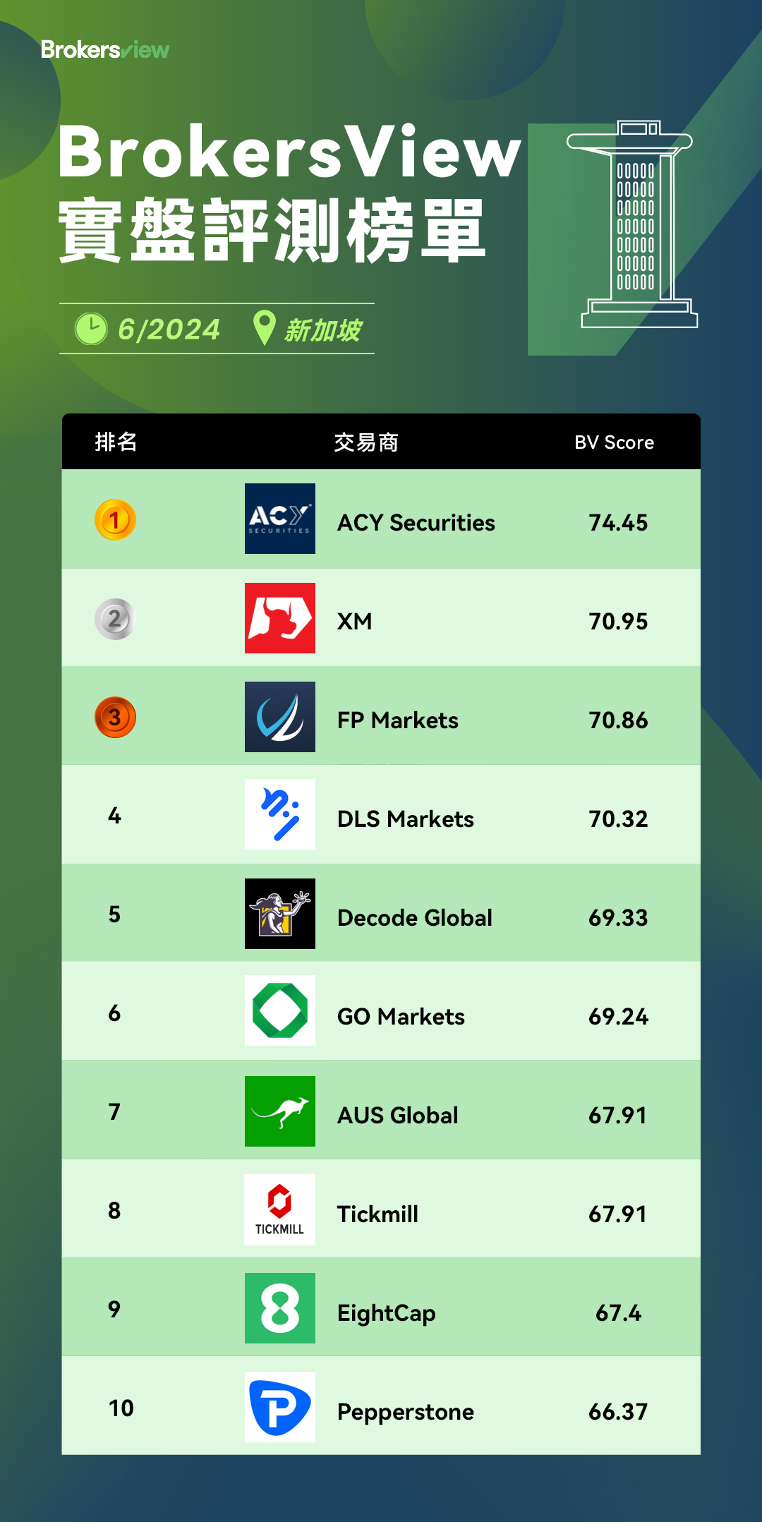 至關重要！ 6月新加坡BV評測數據公佈- BrokersView