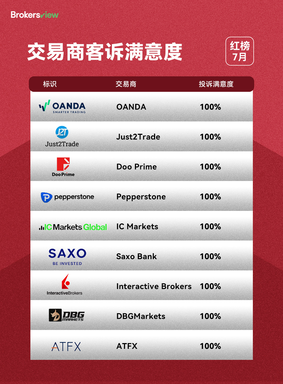 2024年7月投诉处理满意度排行榜最新出炉- BrokersView