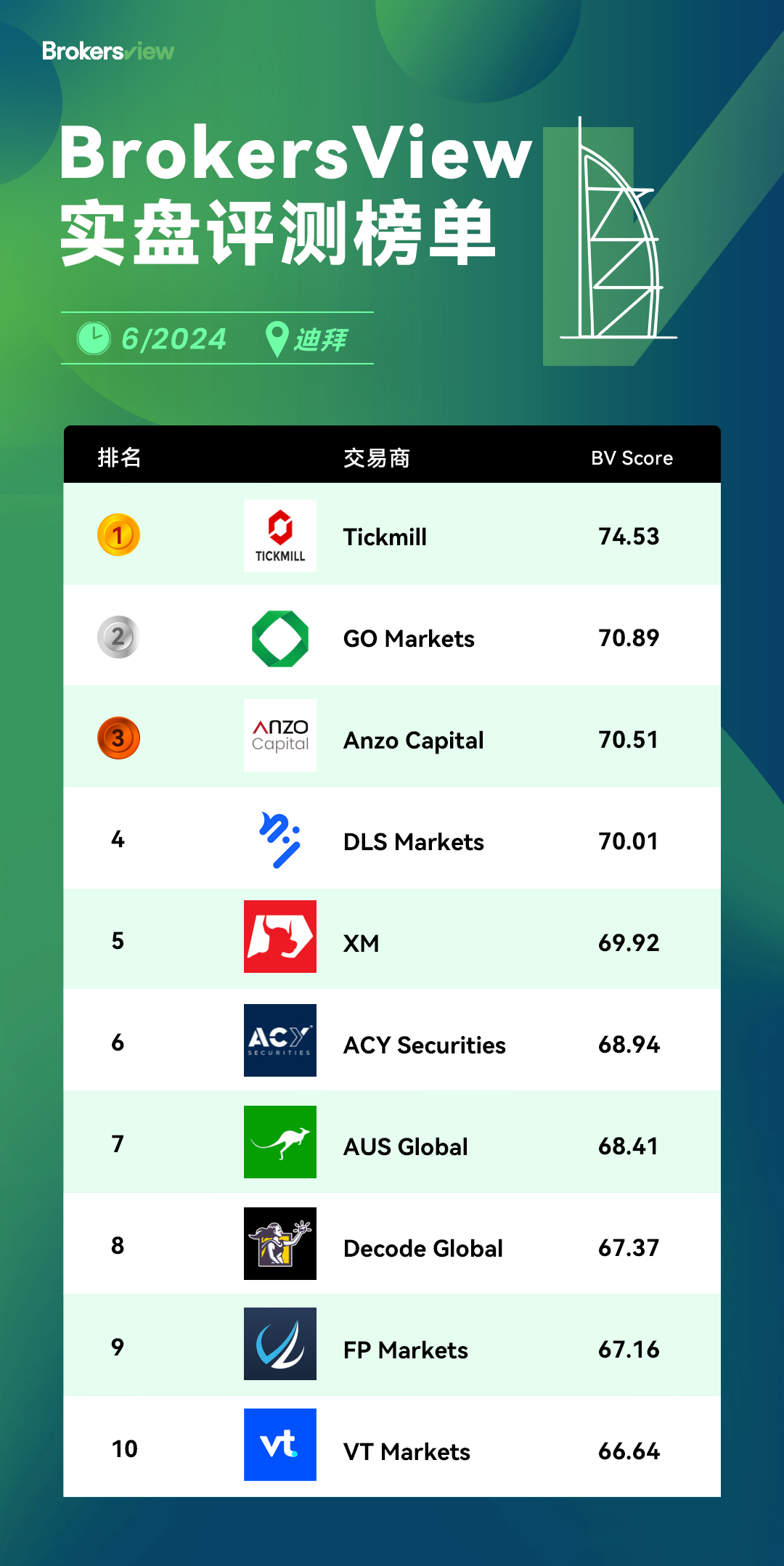 迪拜6月28家经纪商评测结果揭晓：Tickmill蝉联冠军- BrokersView