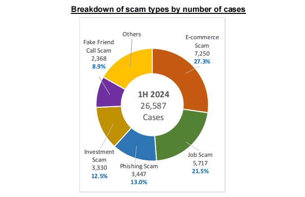 Breakdown of scam types by number of cases