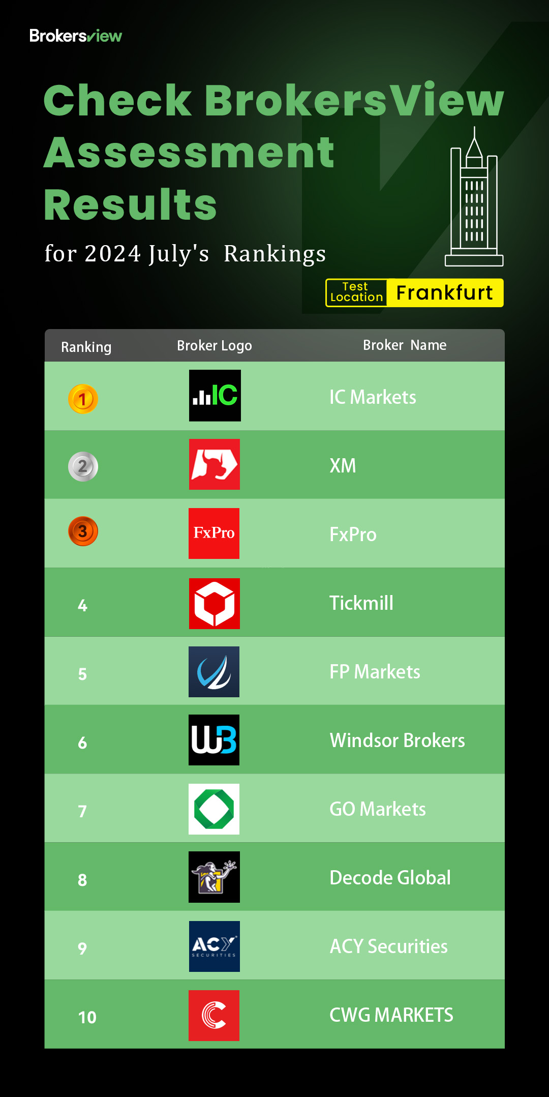 Frankfurt July Broker Review: This Broker Made the Ranking - BrokersView