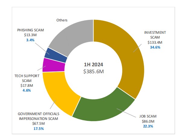 Breakdown of scam types in terms of amount lost