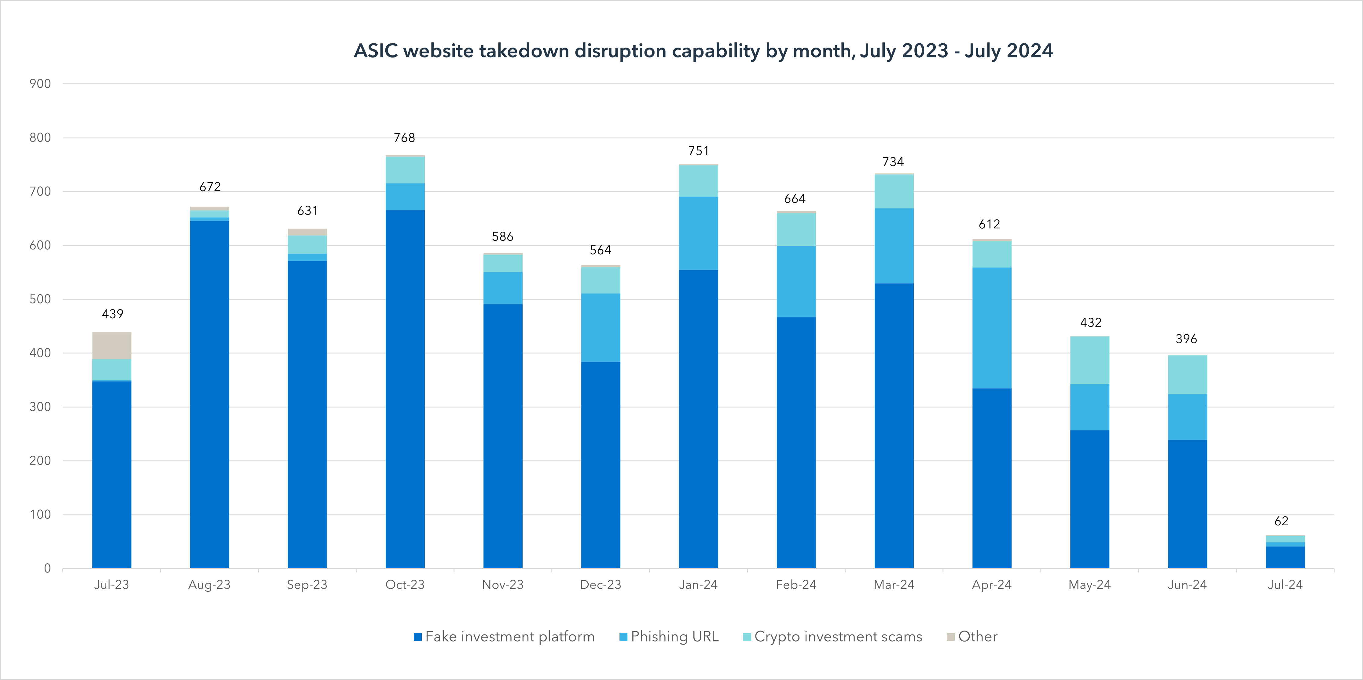 ASIC website takedown disruption capability by July 2023 - July 2024