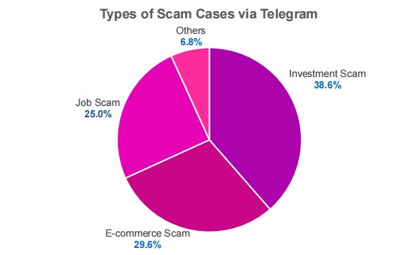 Types of scam case via Telegram