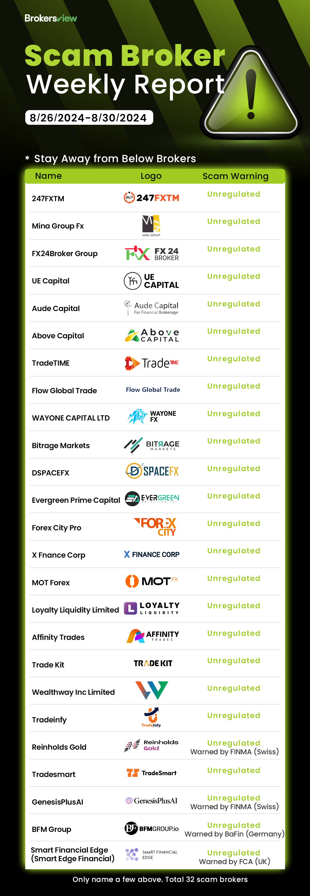 Scam brokers exposed by BrokersView from August 26, 2024, to August 30, 2024.