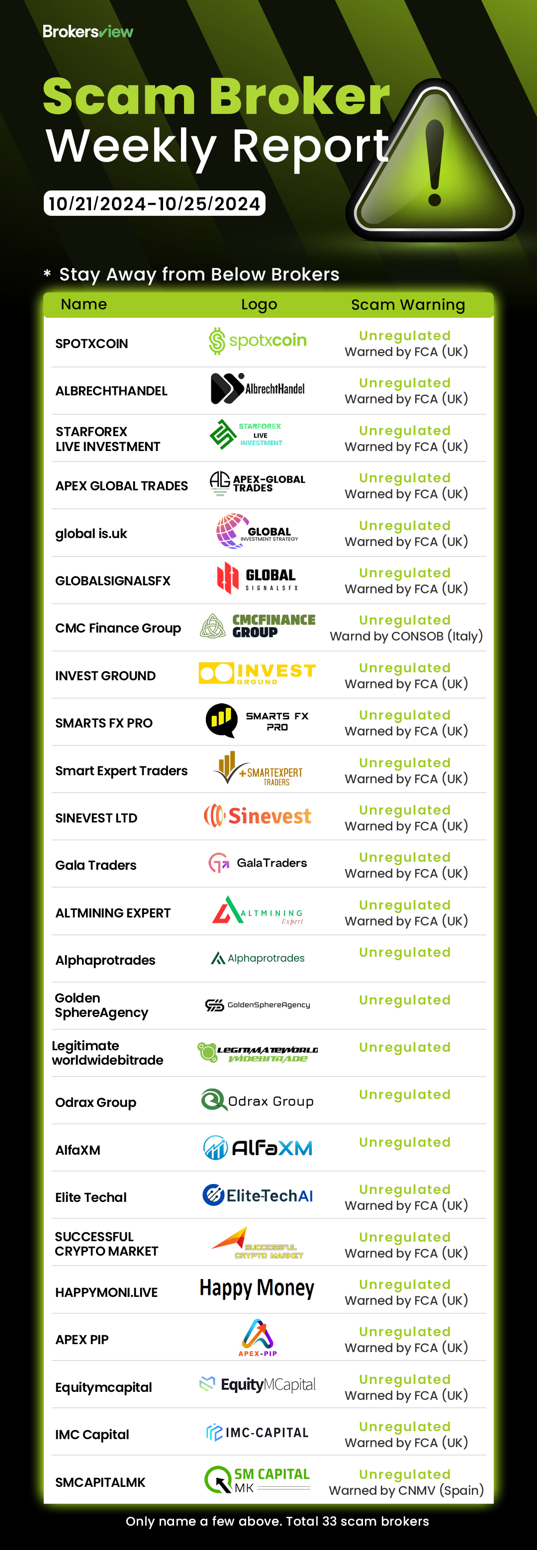 Scam brokers exposed by BrokersView from October 21 to 25, 2024.