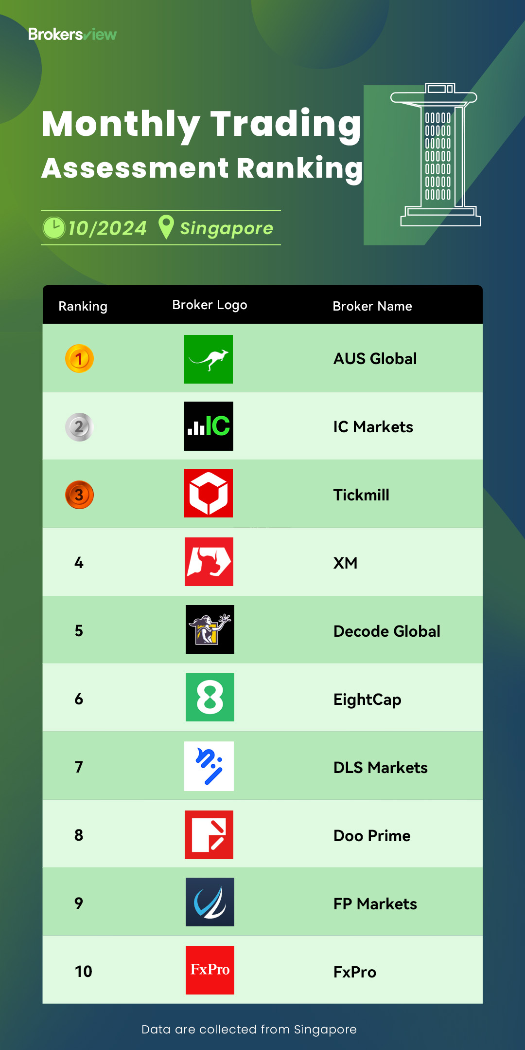 新加坡10月BV评测：综合排名前十交易商是哪几家？ - BrokersView