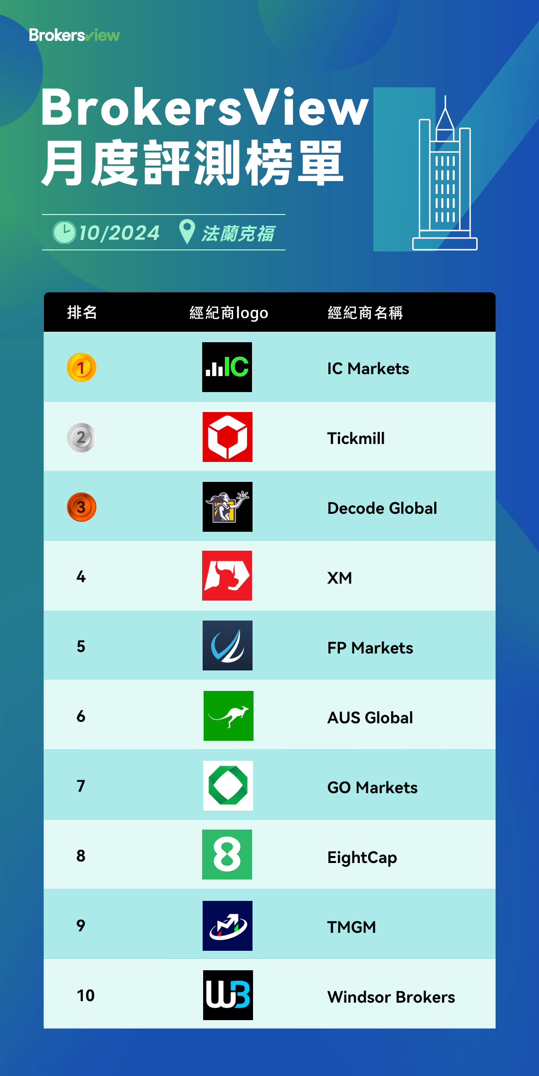 10 月BV法蘭克福評测：揭曉歐洲頂級經紀商- BrokersView