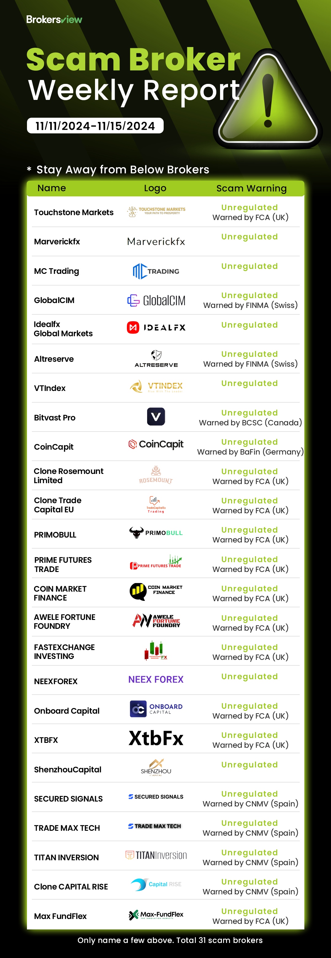 Scam brokers exposed by BrokersView from November 11 to 5, 2024