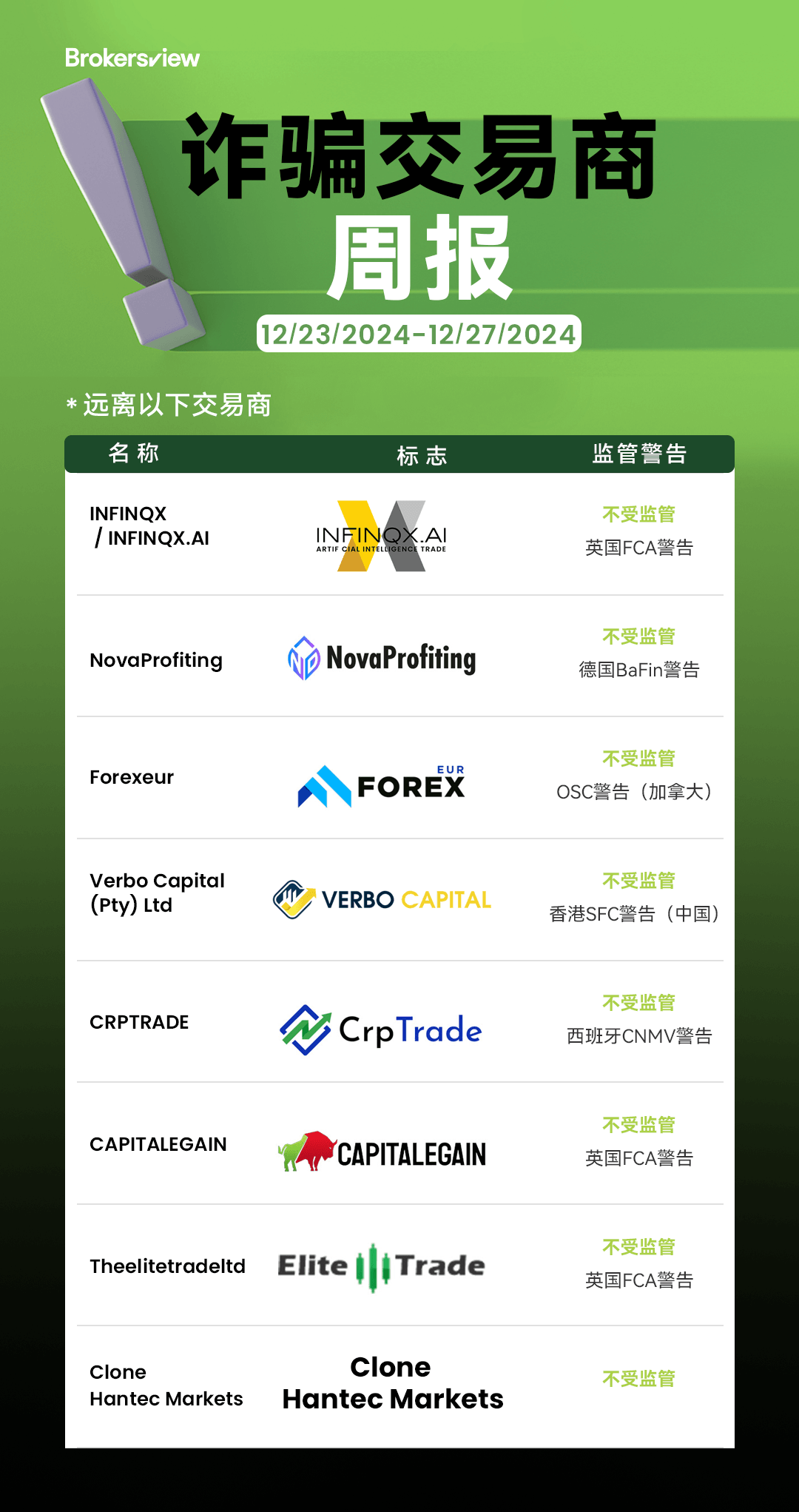 诈骗交易商每周报告： 您的交易商是否在 BrokersView 揭露的八个外汇骗局之列？