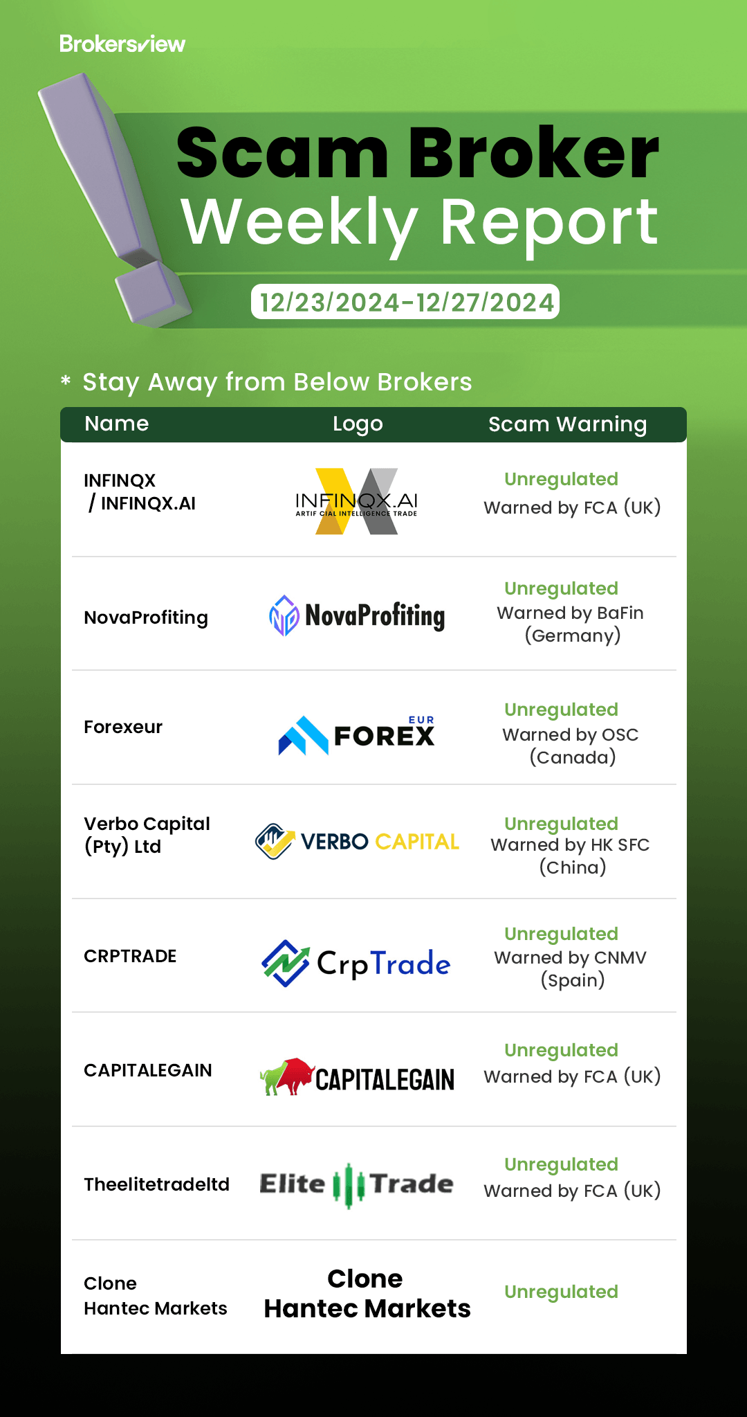 Scam brokers exposed by BrokersView from December 23 - 27, 2024