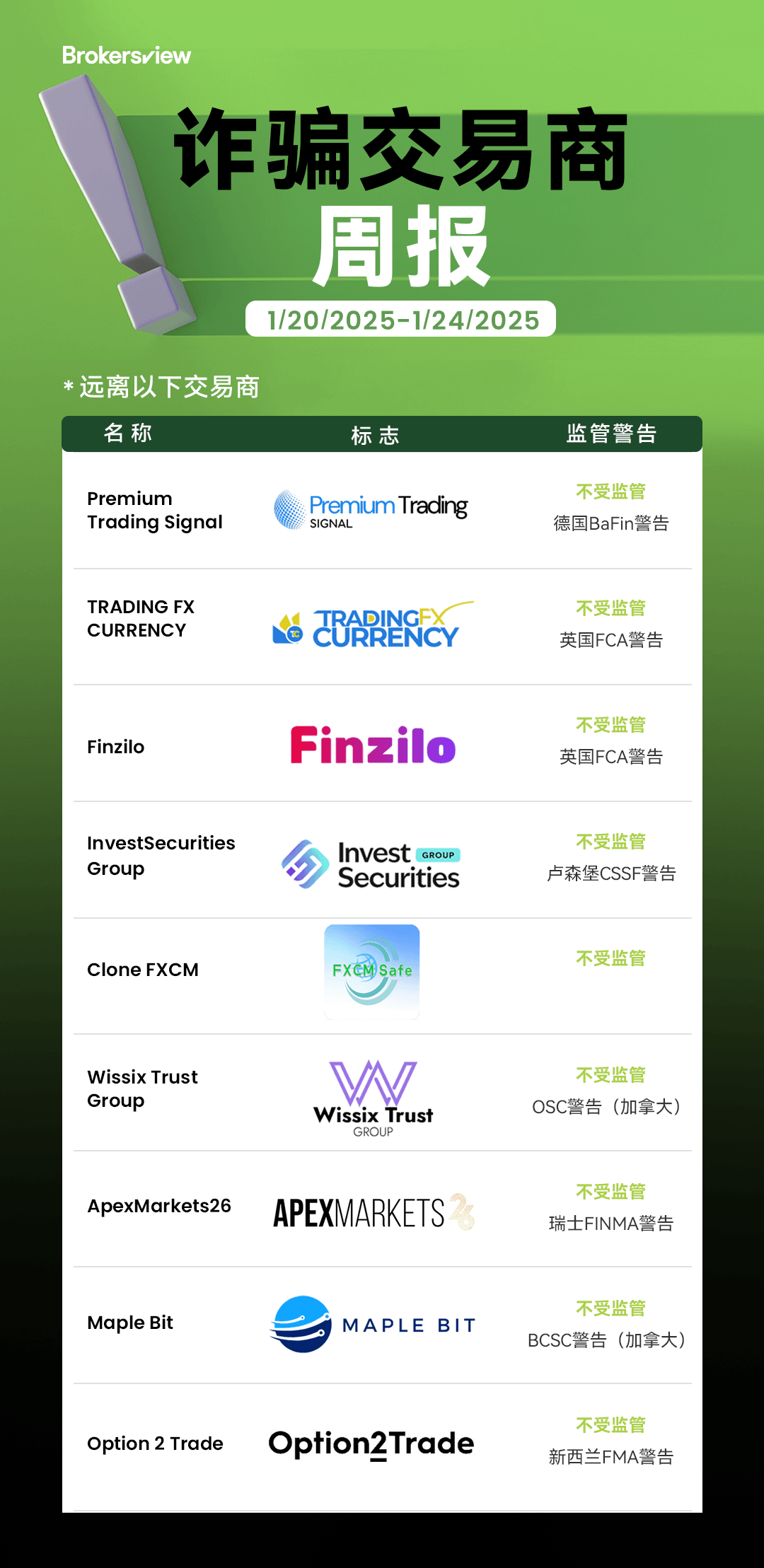 BrokersView 于 2025 年 1 月 20 日至 24 日曝光的诈骗交易商。