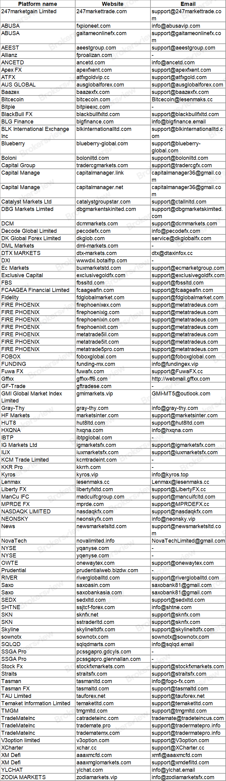 The suspected scams warned by the FMA