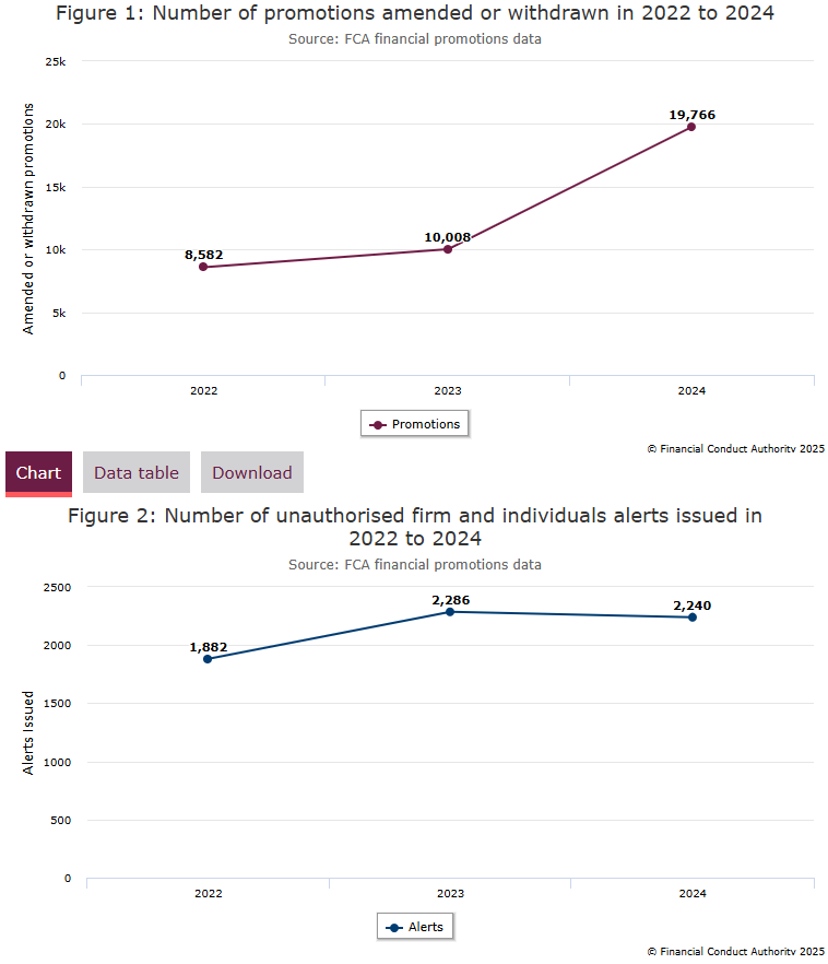 FCA releases 2024 financial promotions data