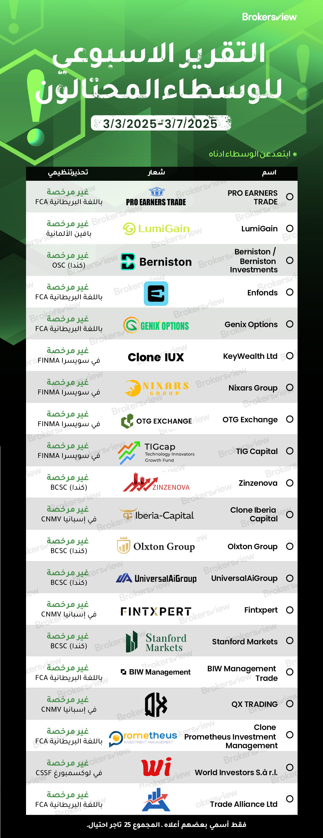 كشف موقع BrokersView عن وسطاء احتيال في الفترة من 3 إلى 7 مارس 2025.