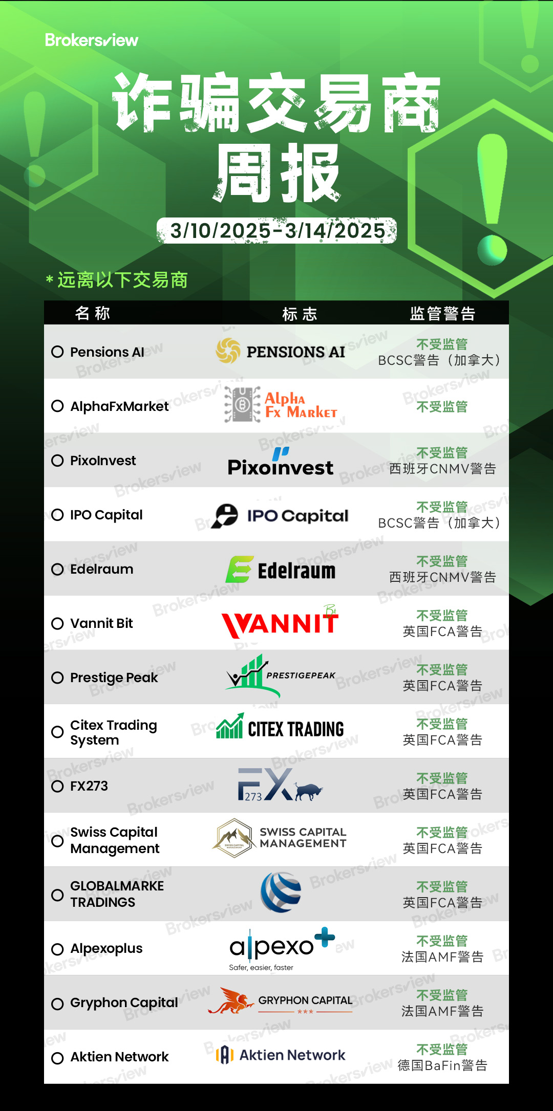 BrokersView 于 2025 年 3 月 10 日至 14 日曝光的诈骗交易商。