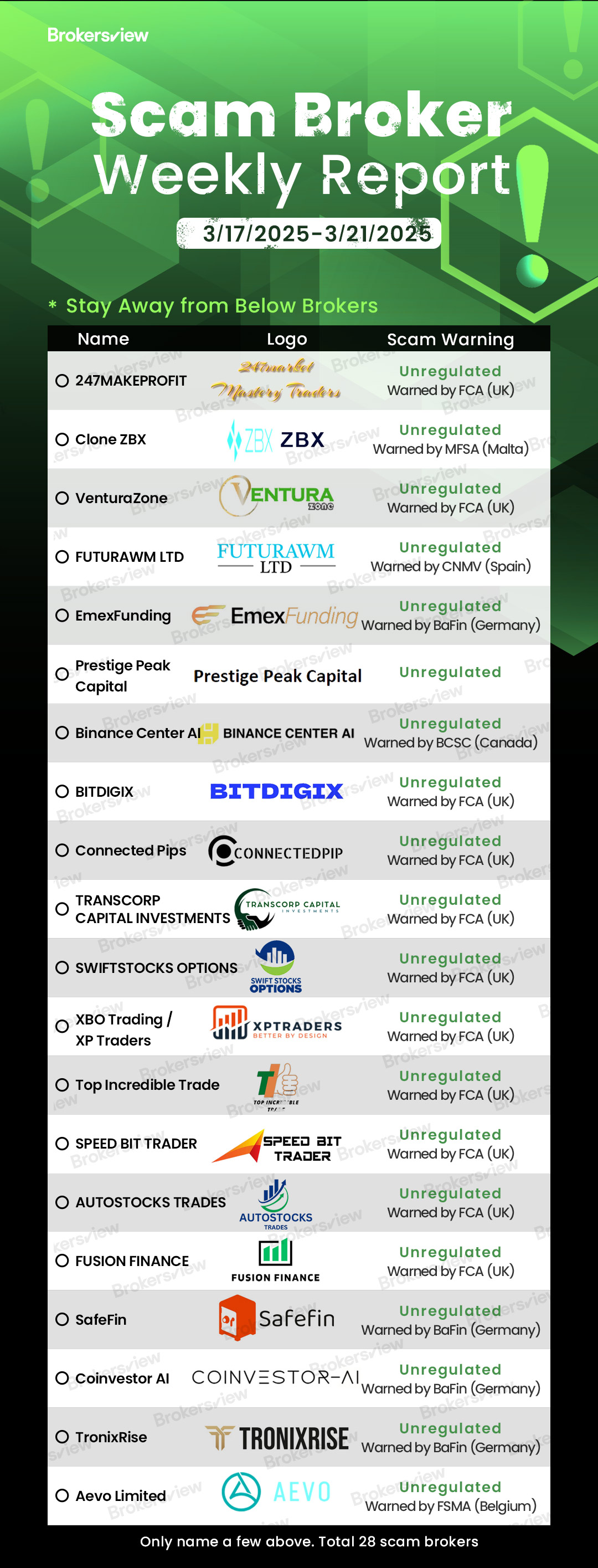 Scam brokers exposed by BrokersView on March 17 - 21, 2025