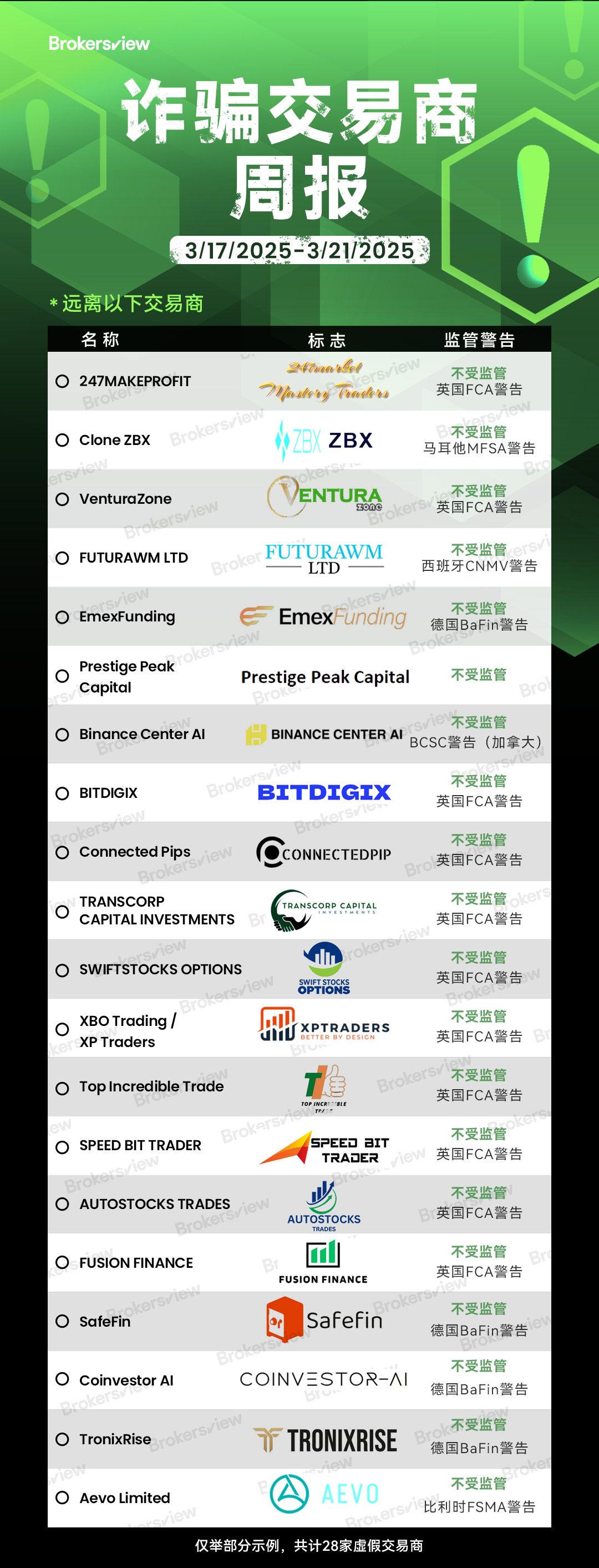 诈骗交易商每周报告：无牌外汇经纪商收到监管机构的监管警告- BrokersView