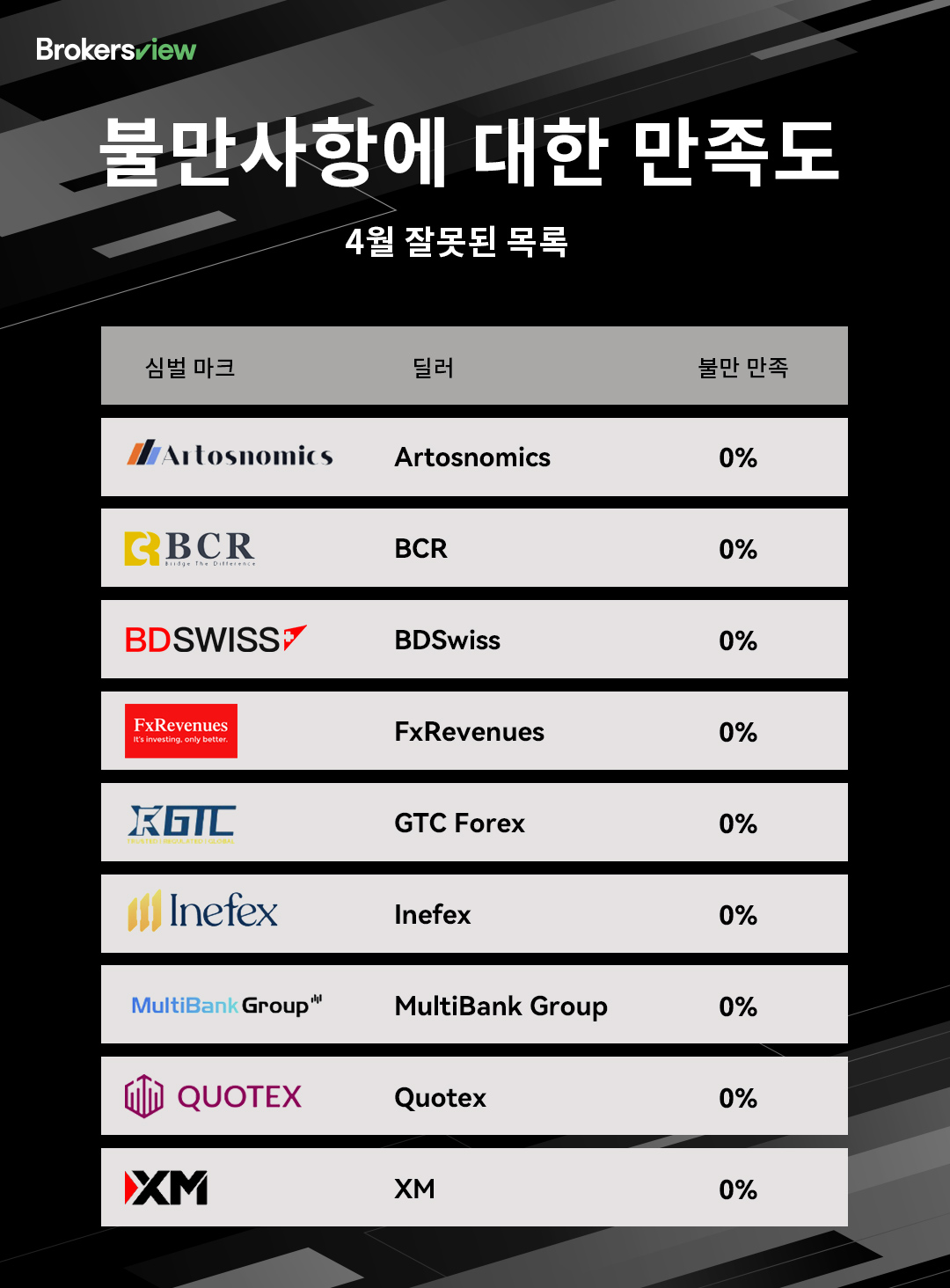2025년 4월 BrokersView 부진 고객 불만 목록
