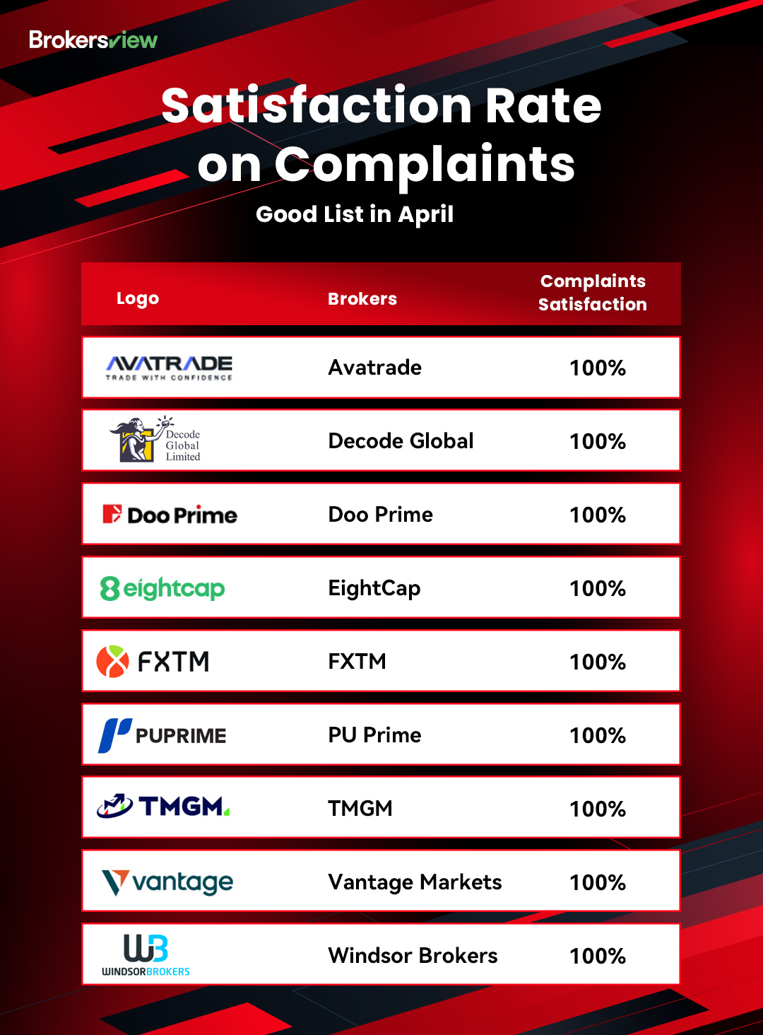 BrokersView good ranking list of client complaints in April 2025
